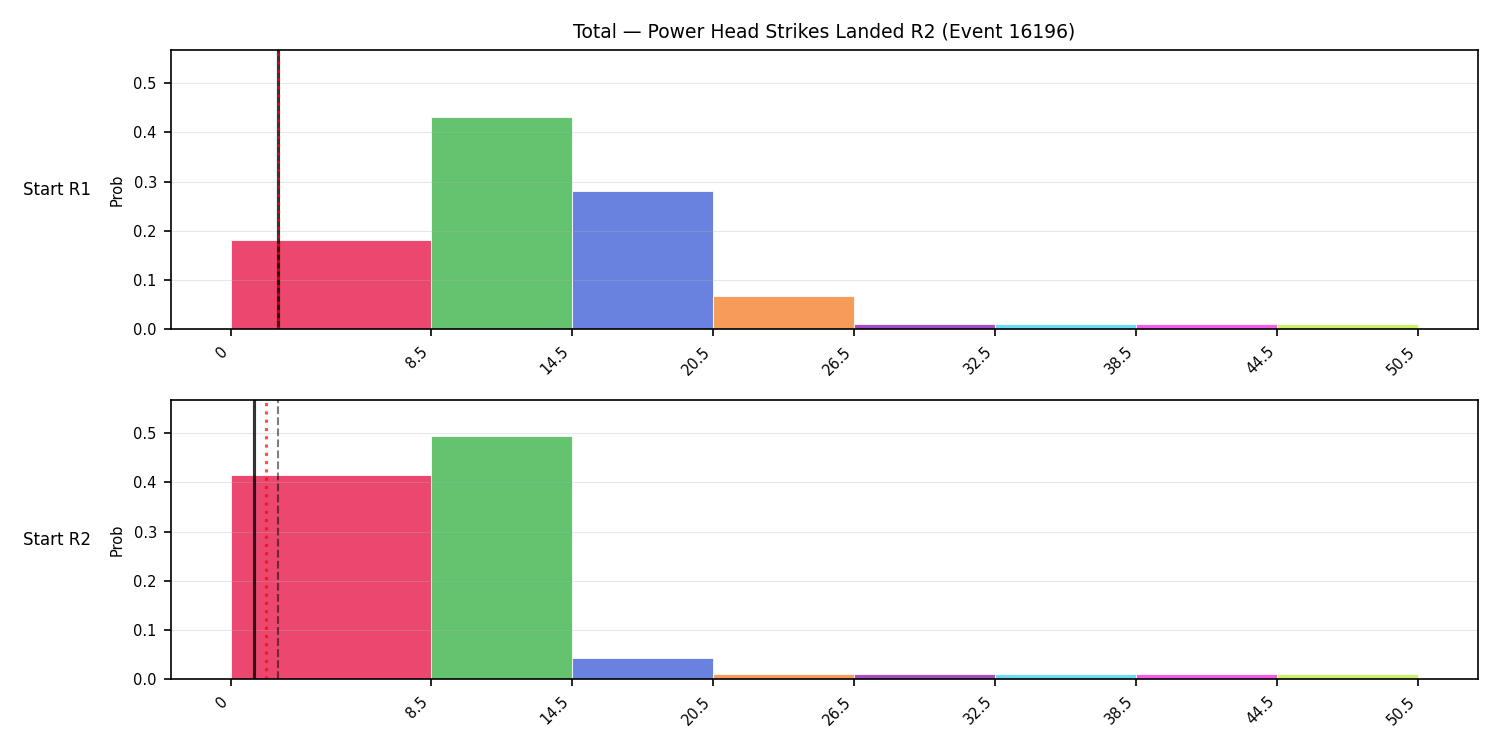 Stats/Round/Total Bins/Power Head Strikes Landed/Round 02/16196 Round 02 Snapshots — Prod