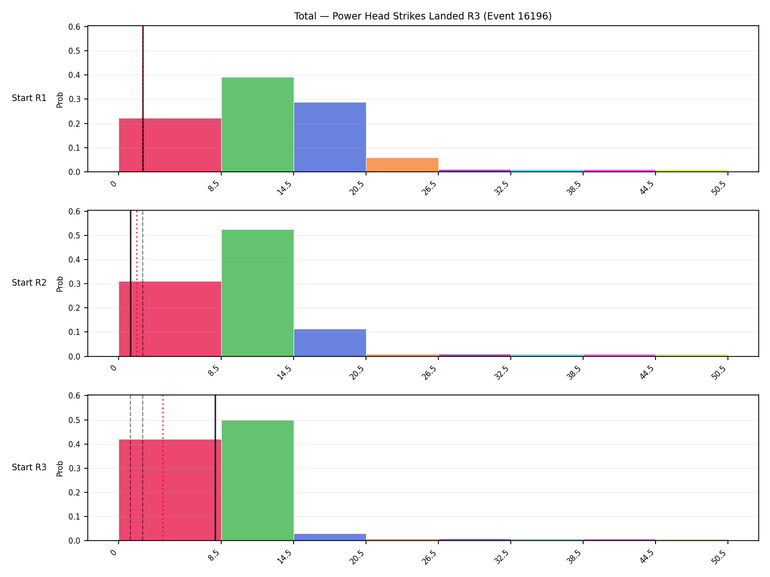 Stats/Round/Total Bins/Power Head Strikes Landed/Round 03/16196 Round 03 Snapshots — Prod