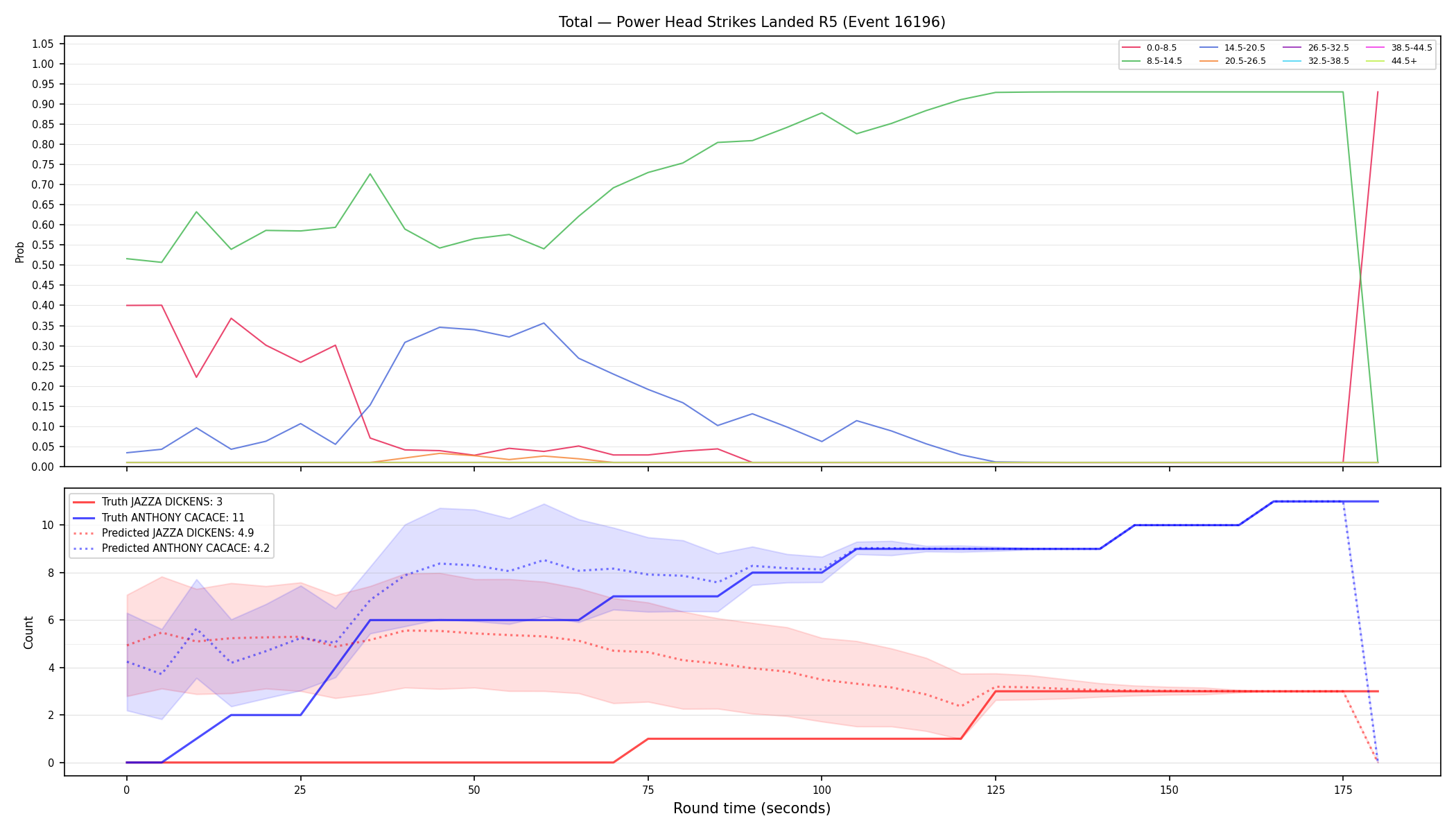 Stats/Round/Total Bins/Power Head Strikes Landed/Round 05/16196 Round 05 — Prod