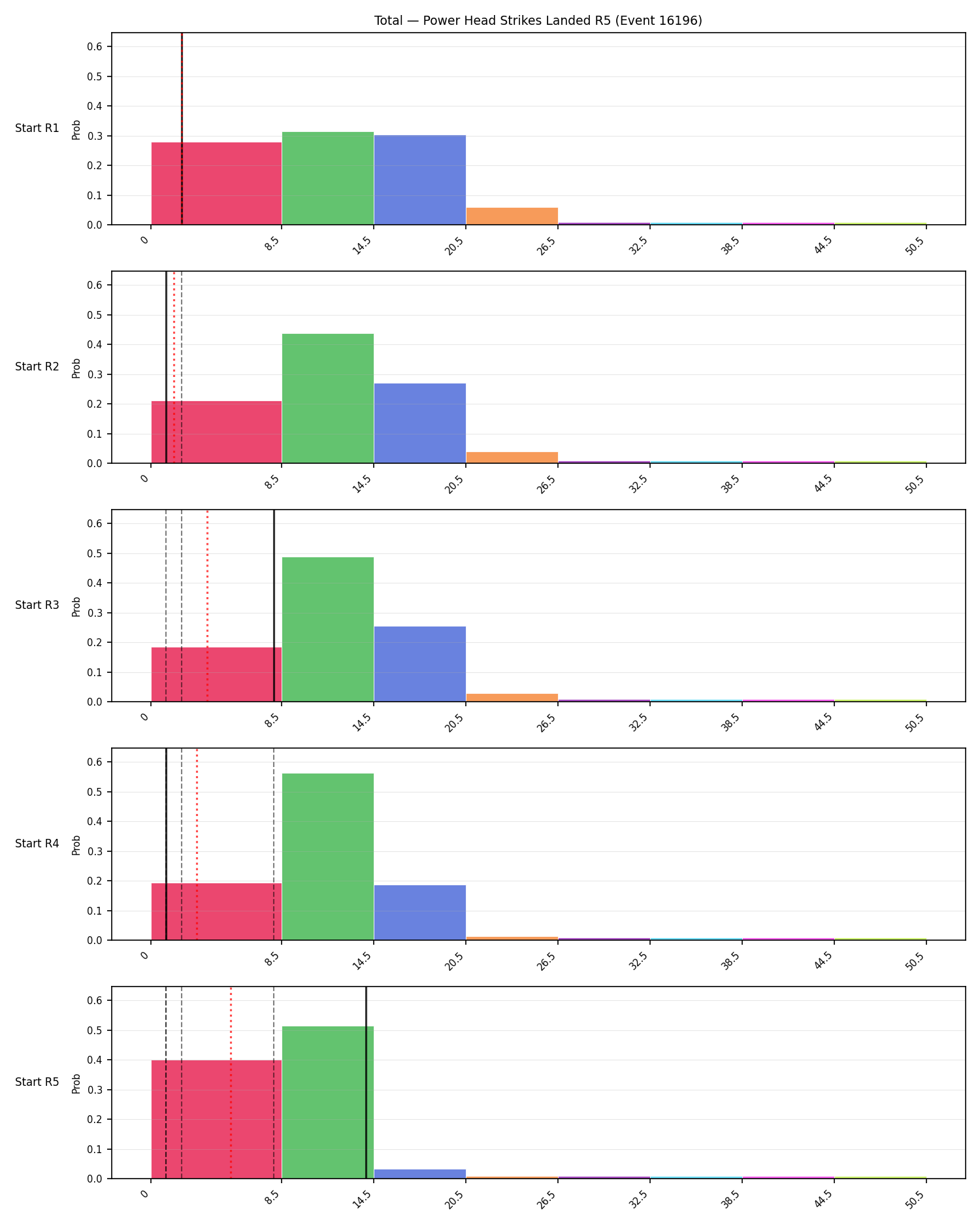 Stats/Round/Total Bins/Power Head Strikes Landed/Round 05/16196 Round 05 Snapshots — Prod