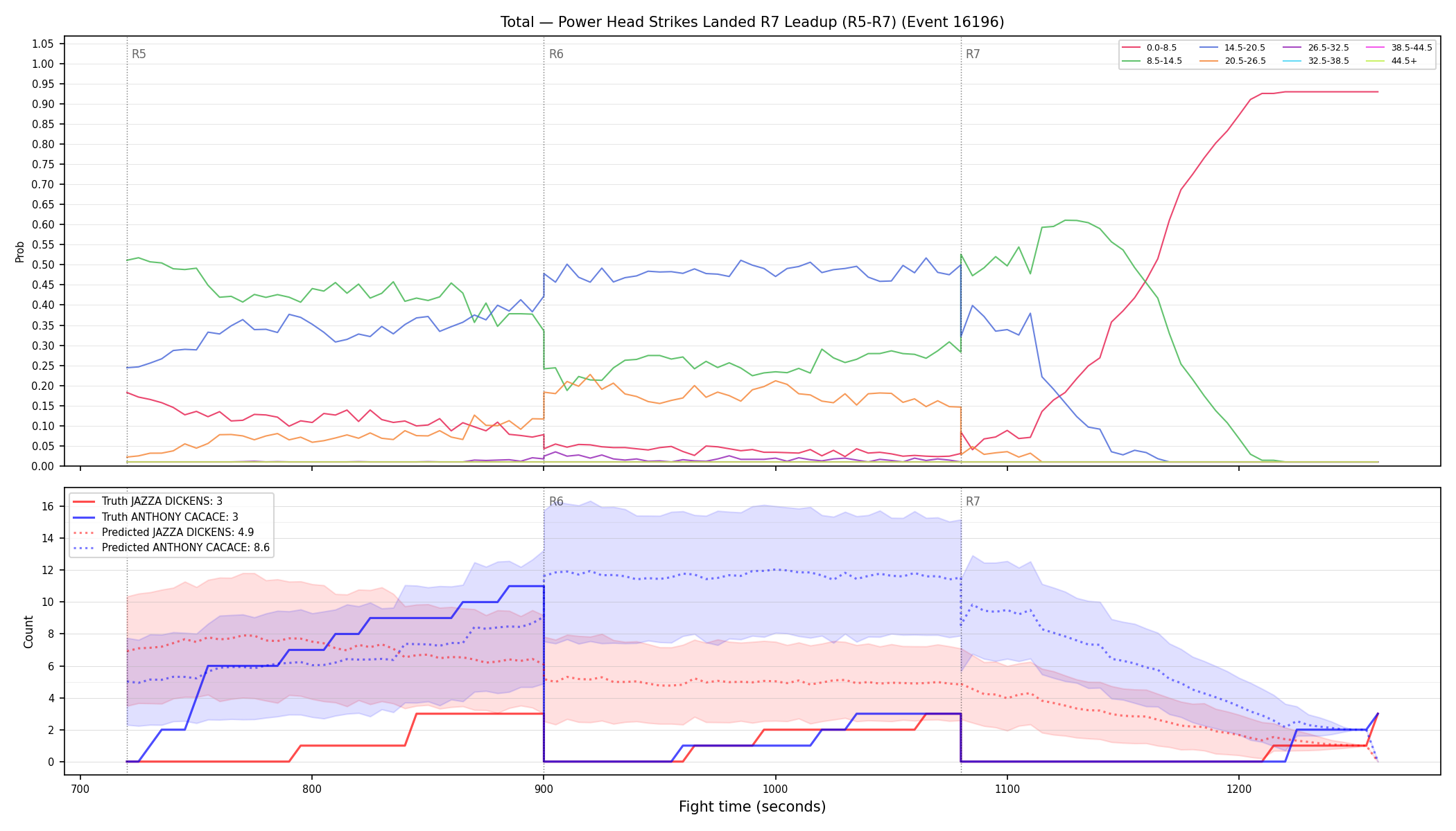 Stats/Round/Total Bins/Power Head Strikes Landed/Round 07/16196 Round 07 Leadup — Prod