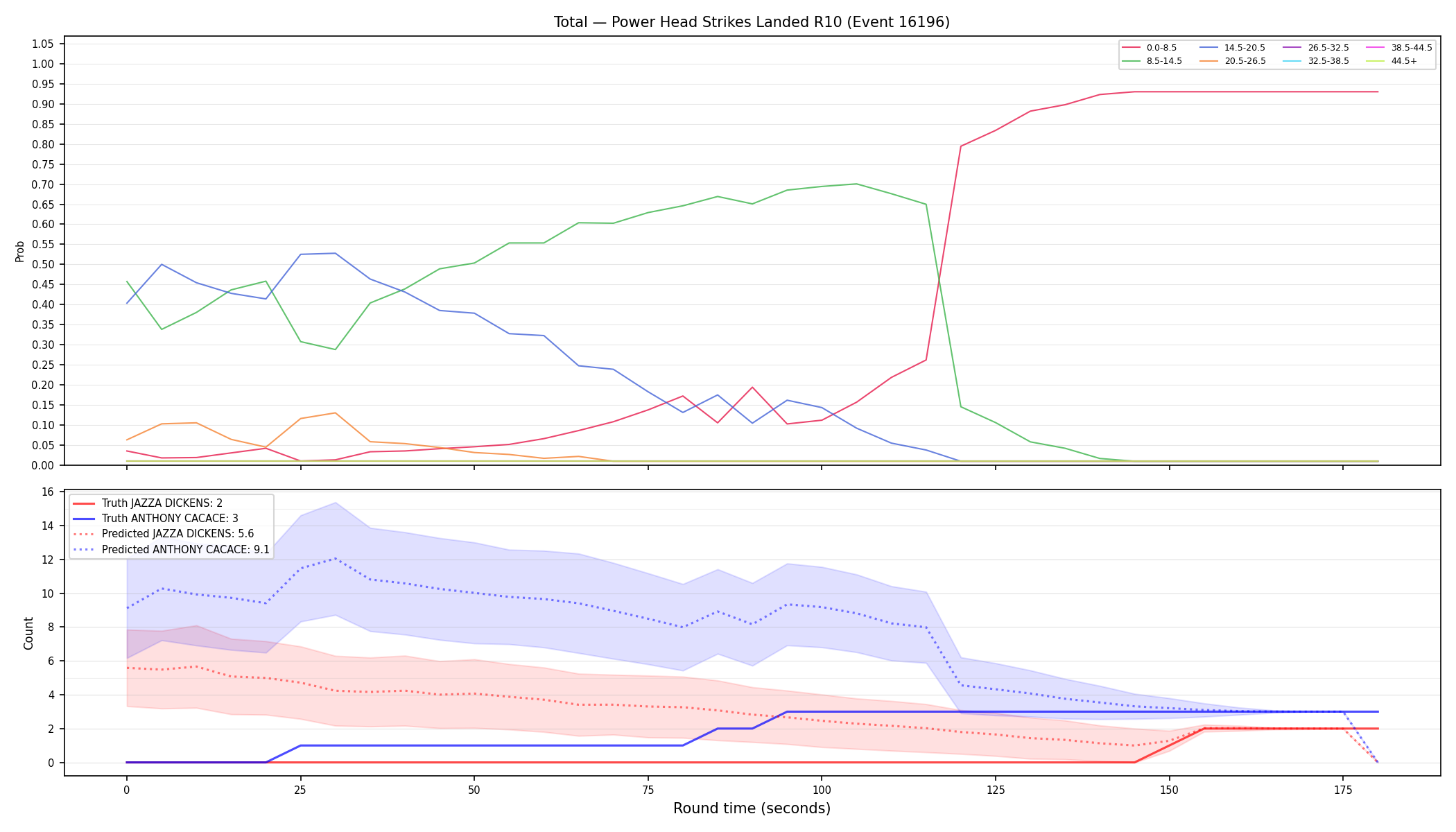 Stats/Round/Total Bins/Power Head Strikes Landed/Round 10/16196 Round 10 — Prod
