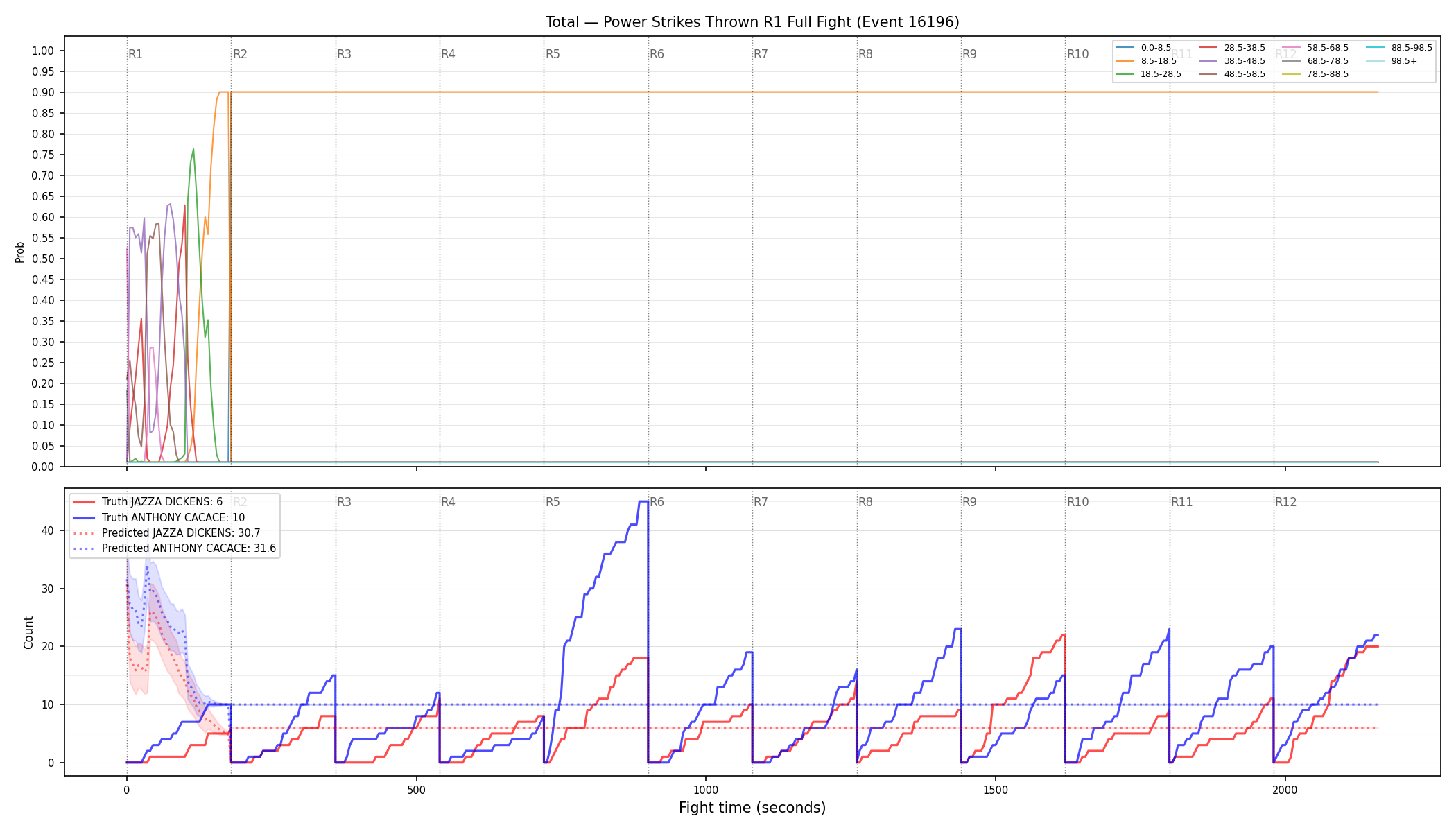 Stats/Round/Total Bins/Power Strikes Thrown/Round 01/16196 Round 01 Fight — Prod