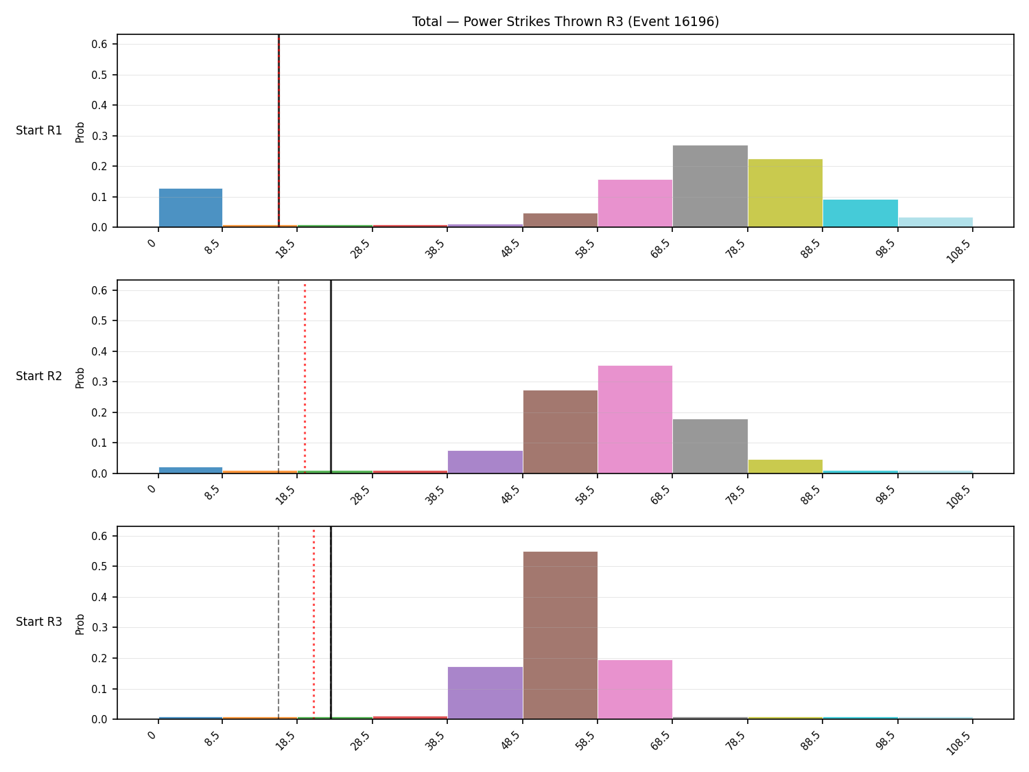 Stats/Round/Total Bins/Power Strikes Thrown/Round 03/16196 Round 03 Snapshots — Prod
