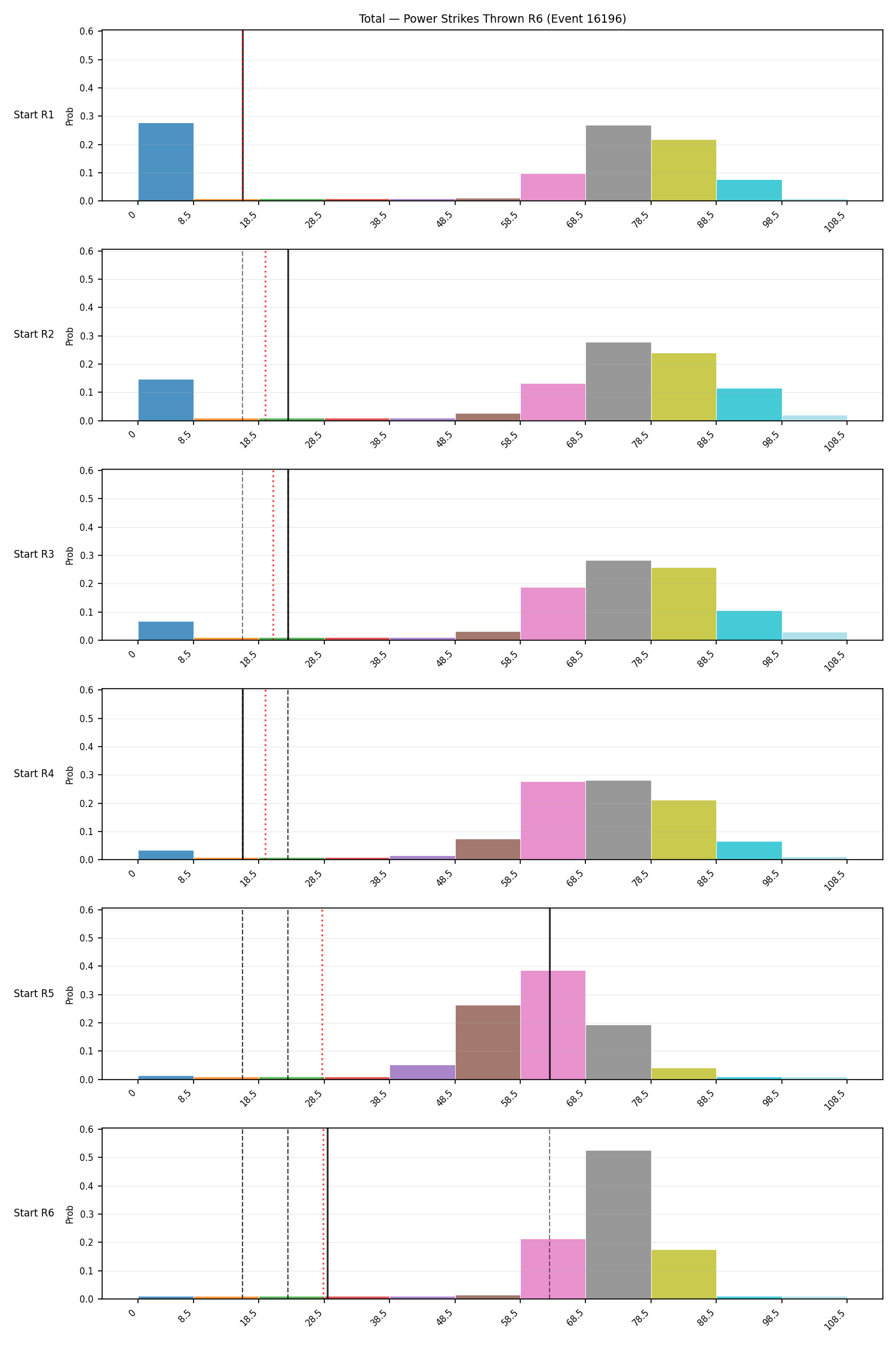 Stats/Round/Total Bins/Power Strikes Thrown/Round 06/16196 Round 06 Snapshots — Prod