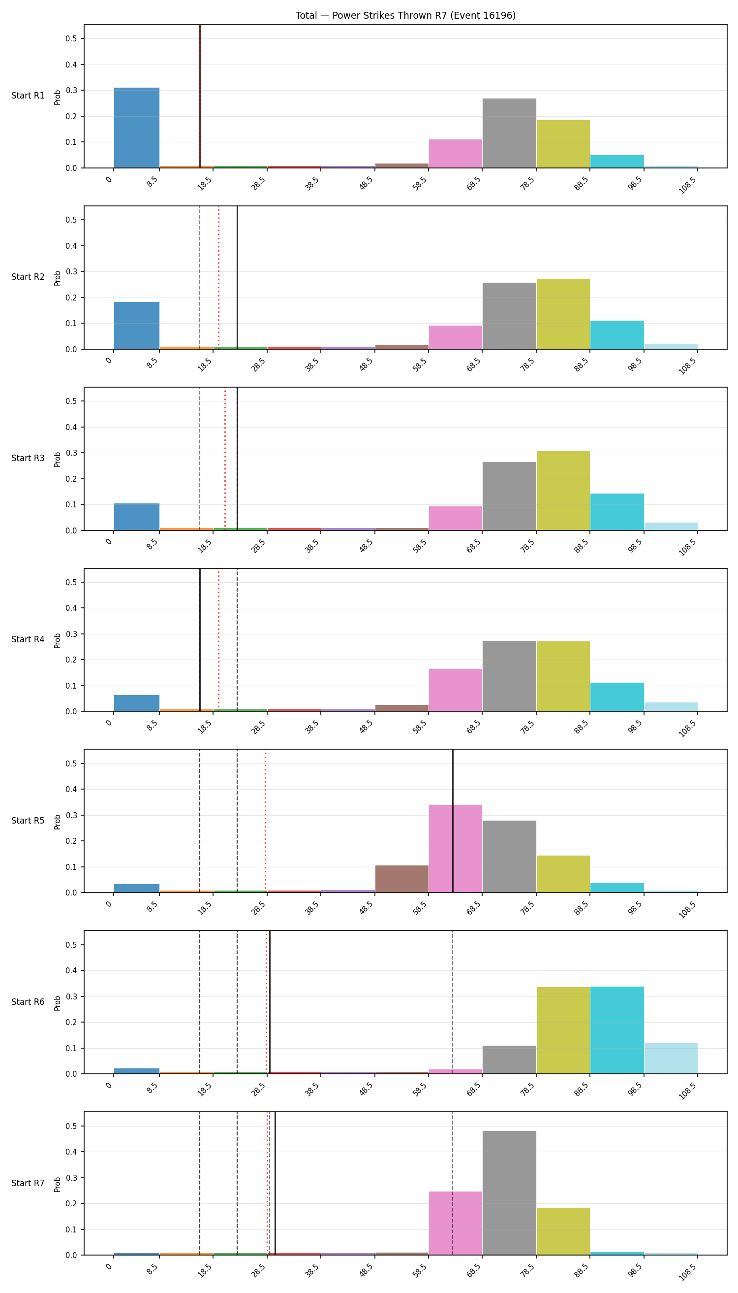 Stats/Round/Total Bins/Power Strikes Thrown/Round 07/16196 Round 07 Snapshots — Prod