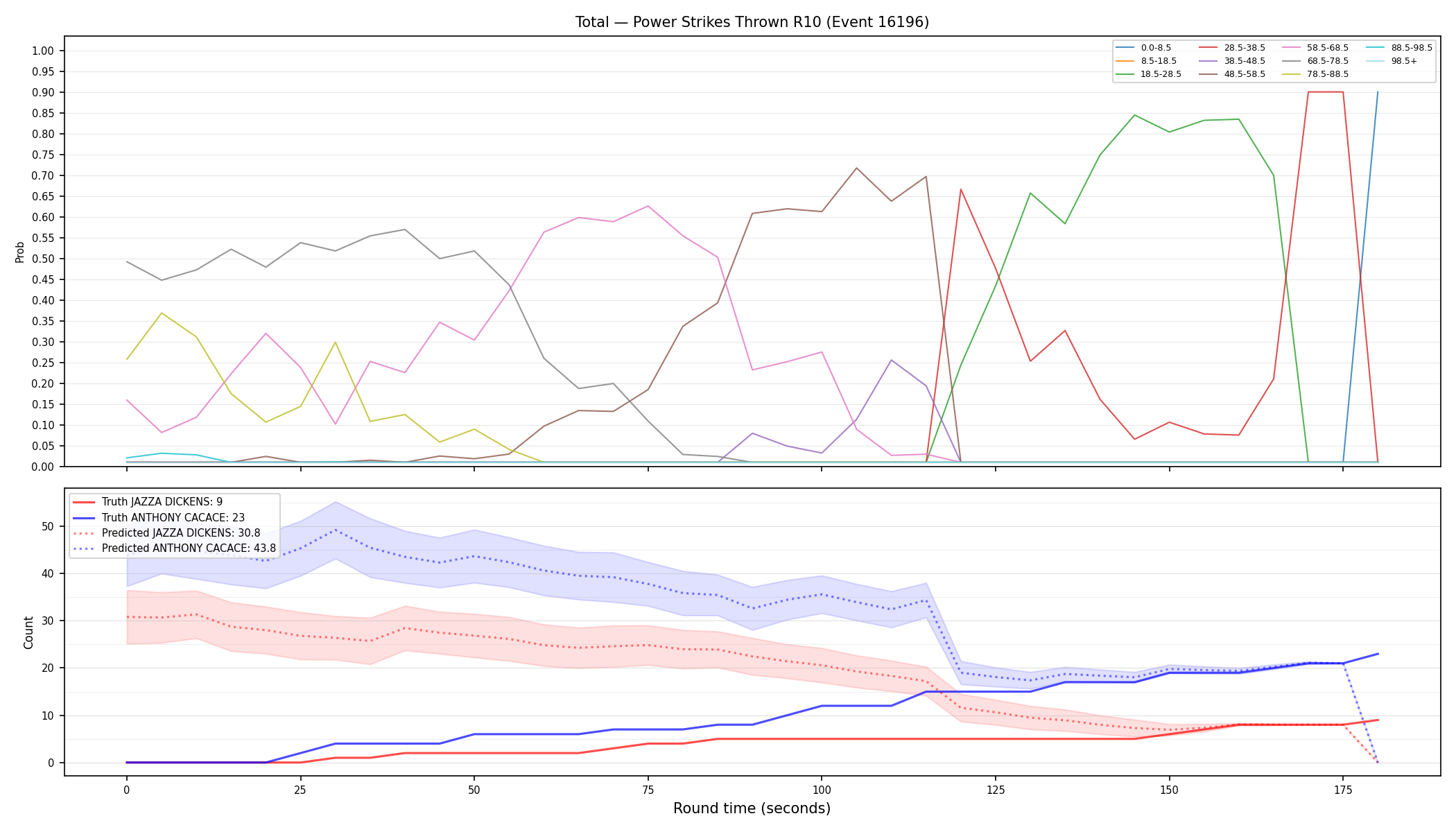 Stats/Round/Total Bins/Power Strikes Thrown/Round 10/16196 Round 10 — Prod
