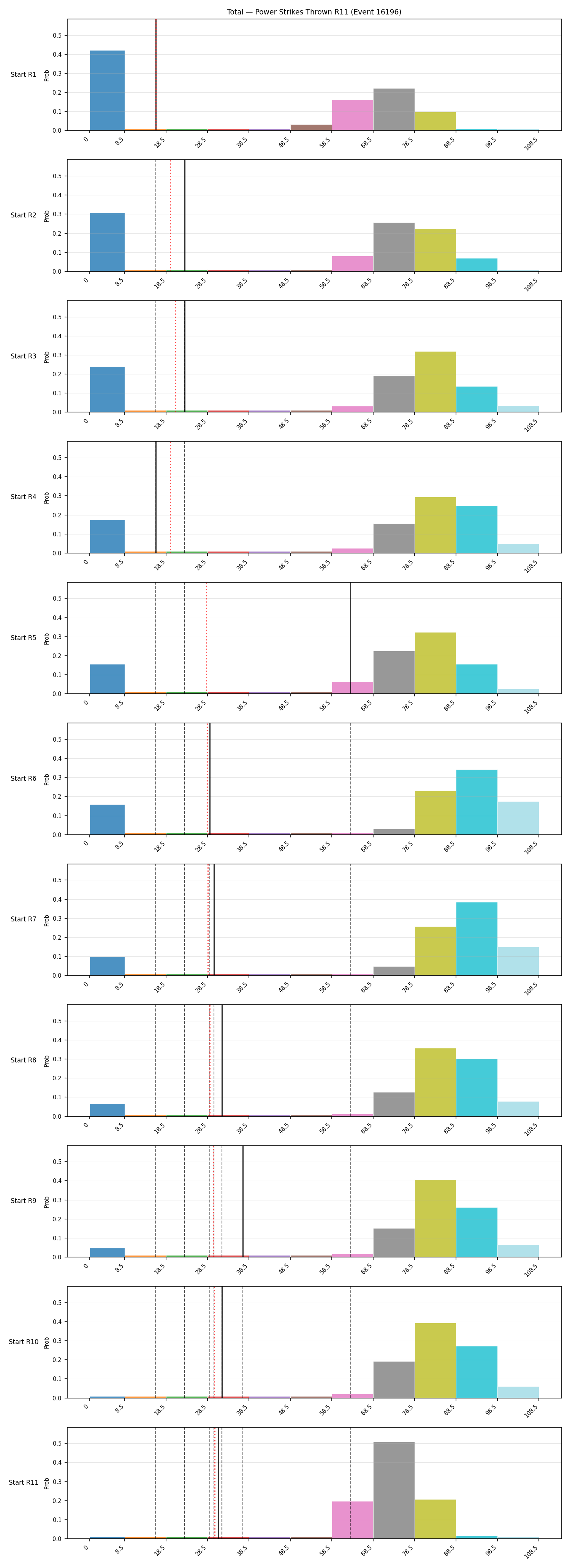 Stats/Round/Total Bins/Power Strikes Thrown/Round 11/16196 Round 11 Snapshots — Prod