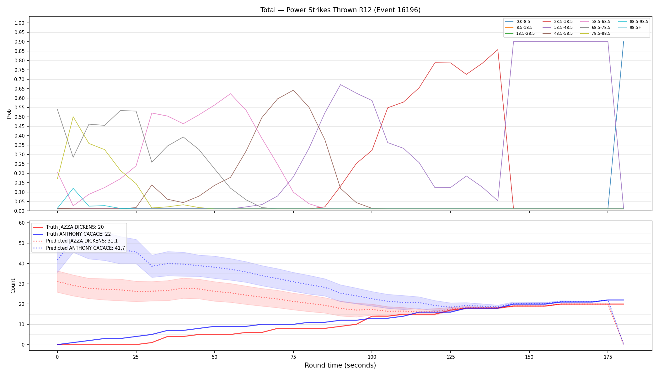 Stats/Round/Total Bins/Power Strikes Thrown/Round 12/16196 Round 12 — Prod