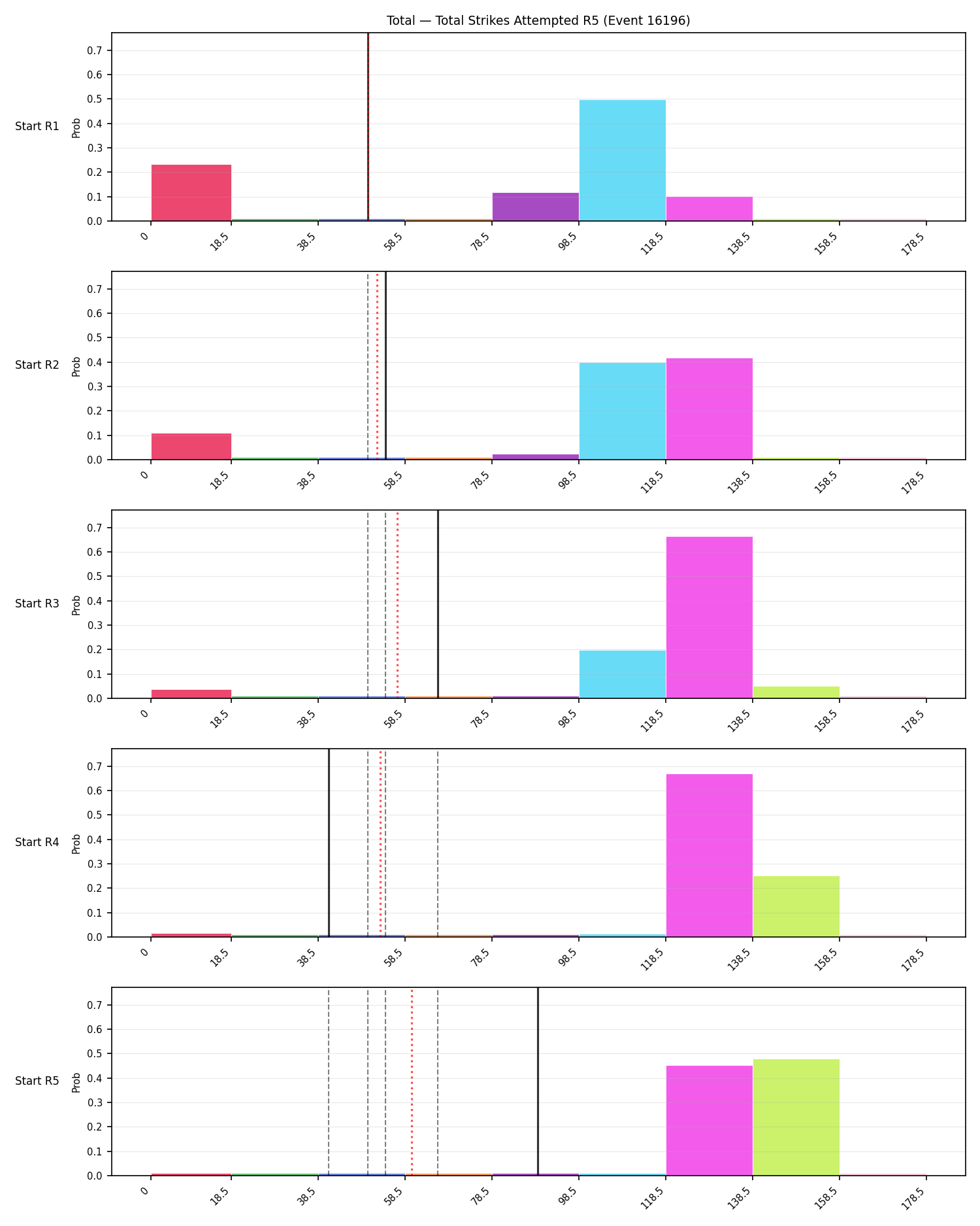 Stats/Round/Total Bins/Total Strikes Attempted/Round 05/16196 Round 05 Snapshots — Prod
