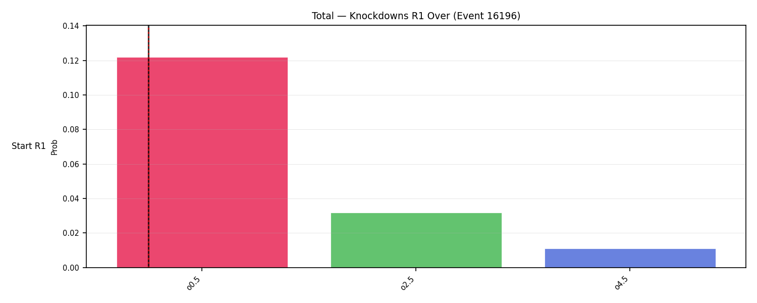 Stats/Round/Total Overs/Knockdowns/Round 01/16196 Round 01 Over Snapshots — Prod