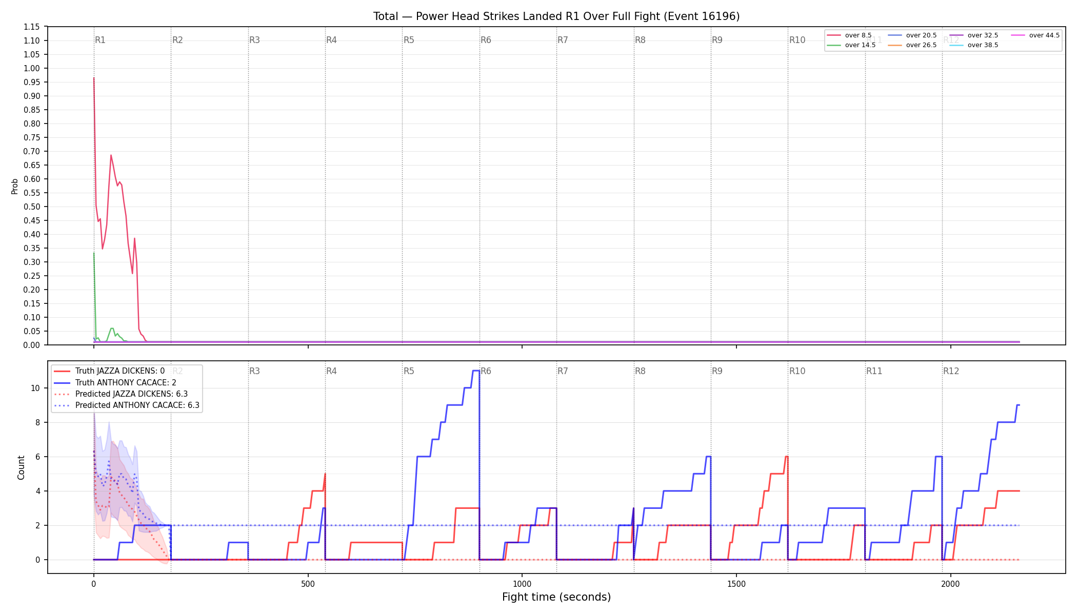Stats/Round/Total Overs/Power Head Strikes Landed/Round 01/16196 Round 01 Over Fight — Prod