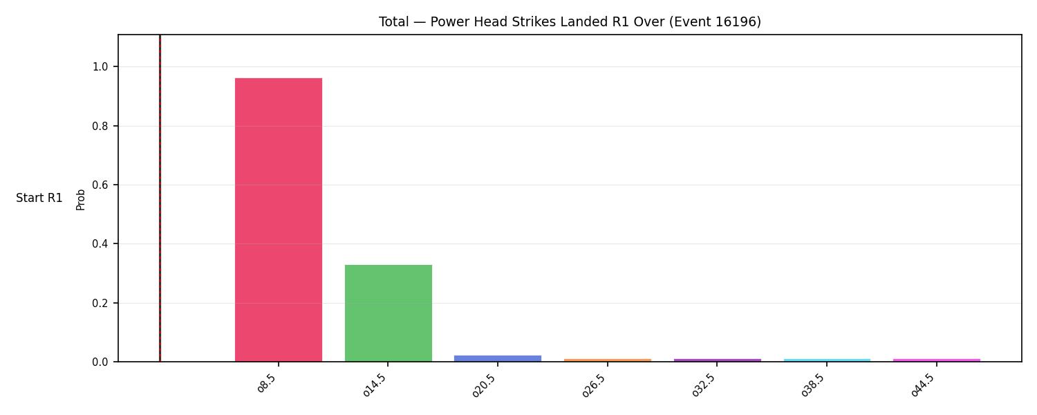 Stats/Round/Total Overs/Power Head Strikes Landed/Round 01/16196 Round 01 Over Snapshots — Prod