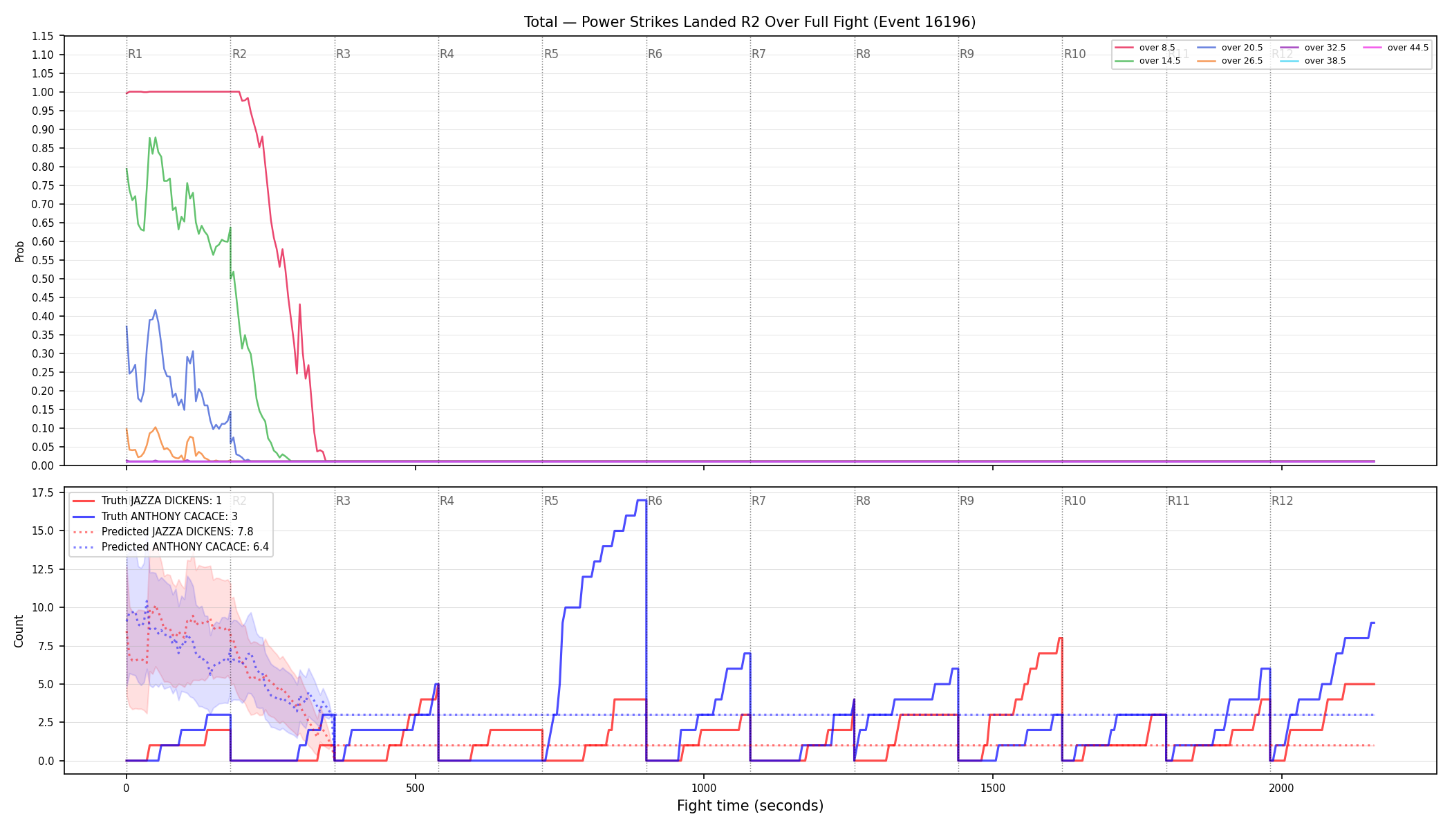Stats/Round/Total Overs/Power Strikes Landed/Round 02/16196 Round 02 Over Fight — Prod
