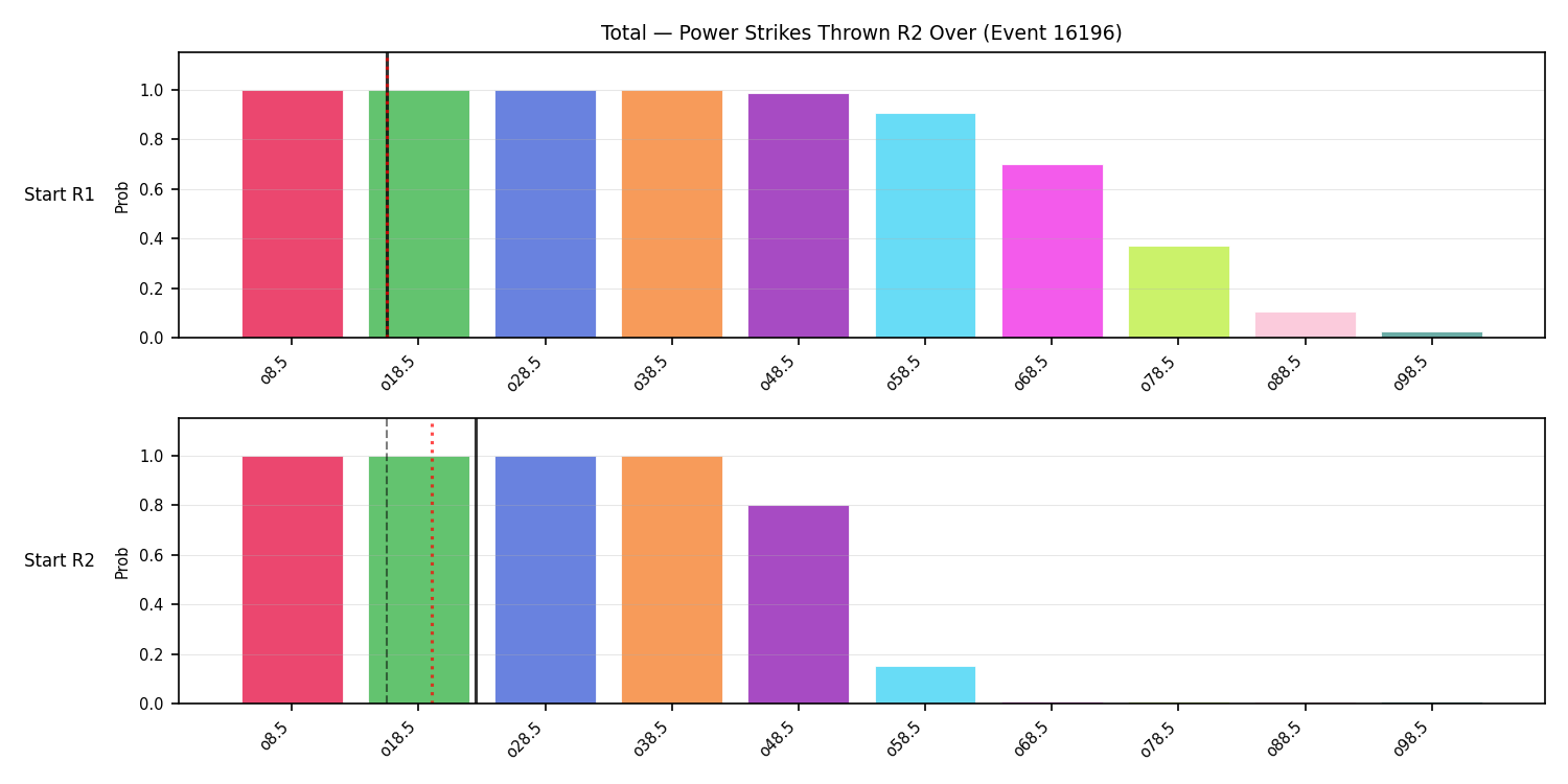 Stats/Round/Total Overs/Power Strikes Thrown/Round 02/16196 Round 02 Over Snapshots — Prod