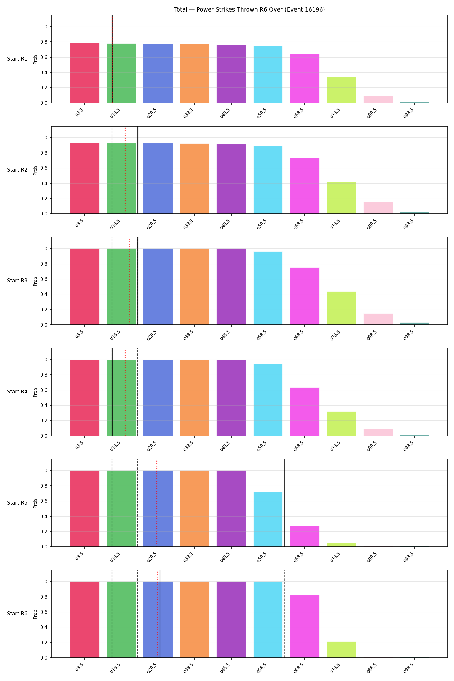 Stats/Round/Total Overs/Power Strikes Thrown/Round 06/16196 Round 06 Over Snapshots — Prod