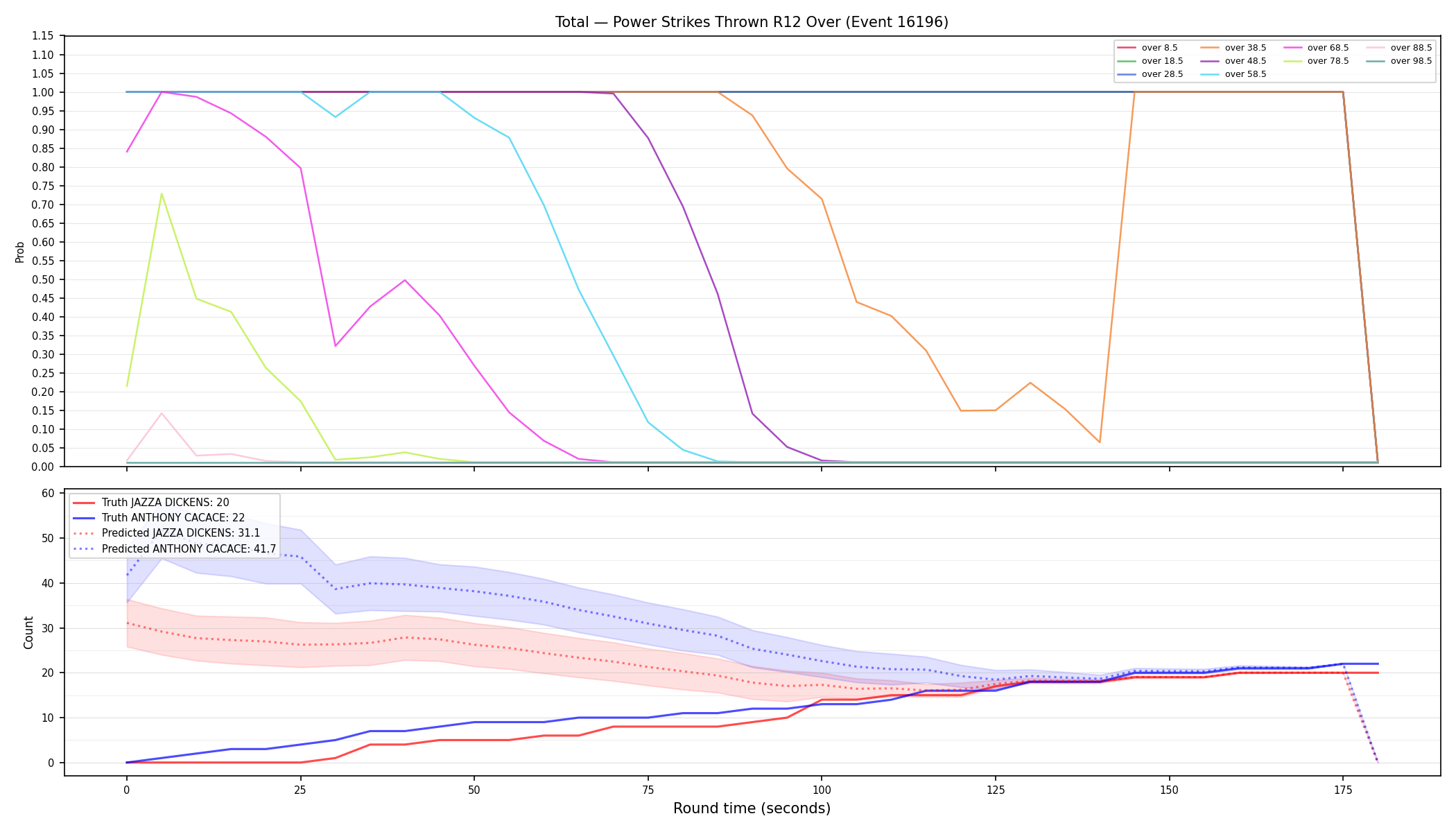 Stats/Round/Total Overs/Power Strikes Thrown/Round 12/16196 Round 12 Over — Prod