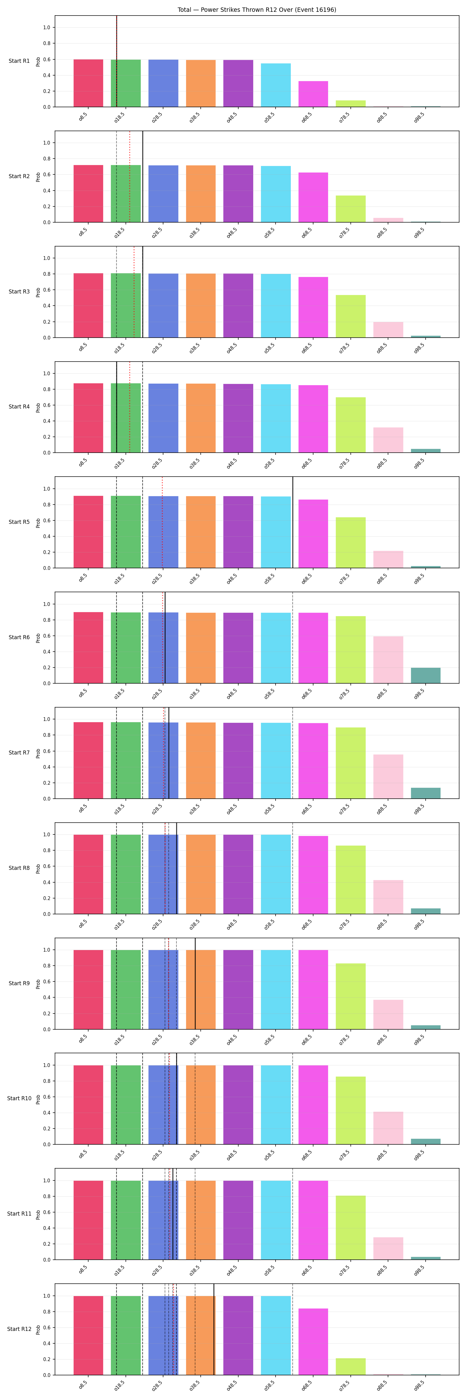 Stats/Round/Total Overs/Power Strikes Thrown/Round 12/16196 Round 12 Over Snapshots — Prod