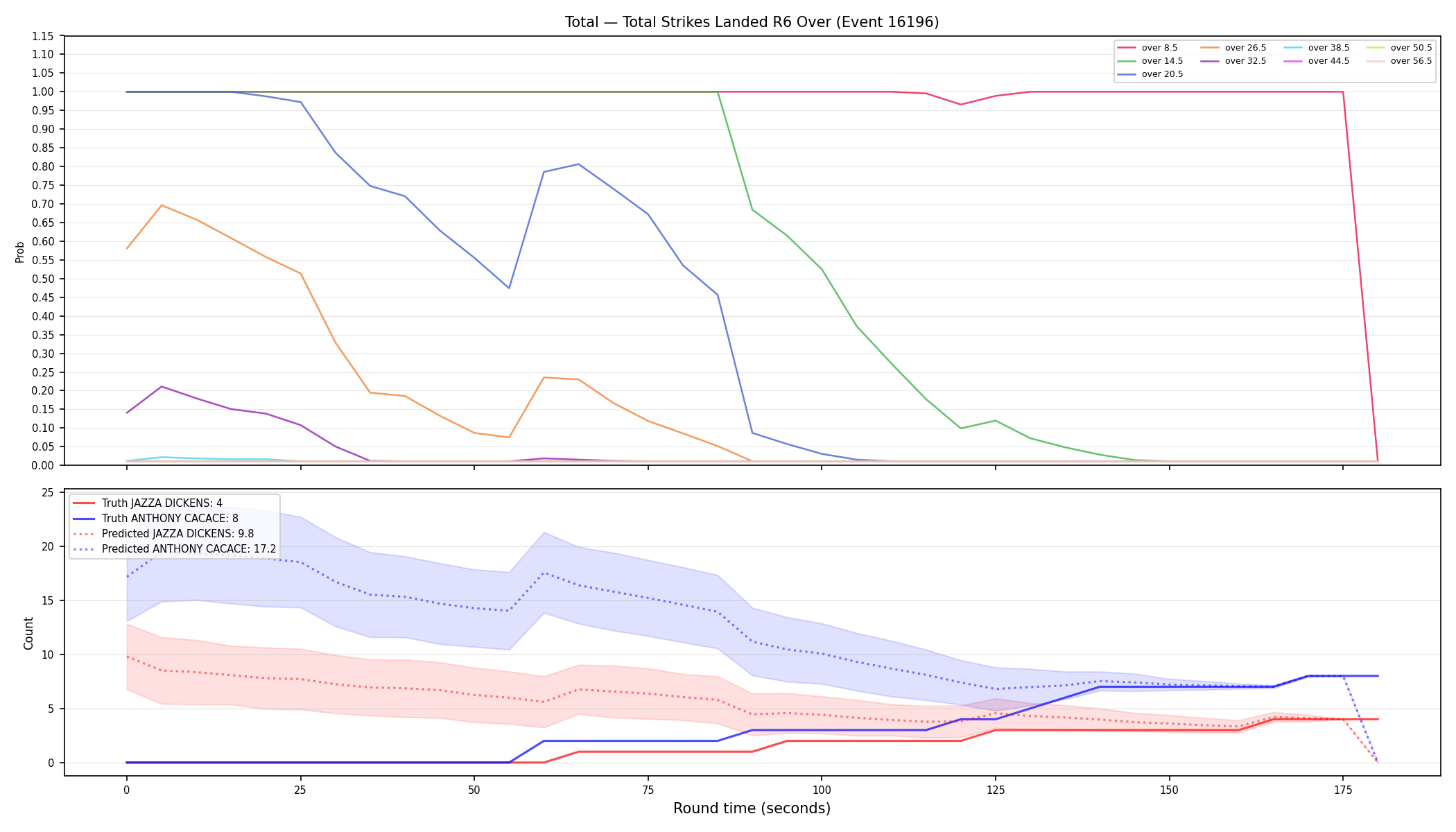 Stats/Round/Total Overs/Total Strikes Landed/Round 06/16196 Round 06 Over — Prod