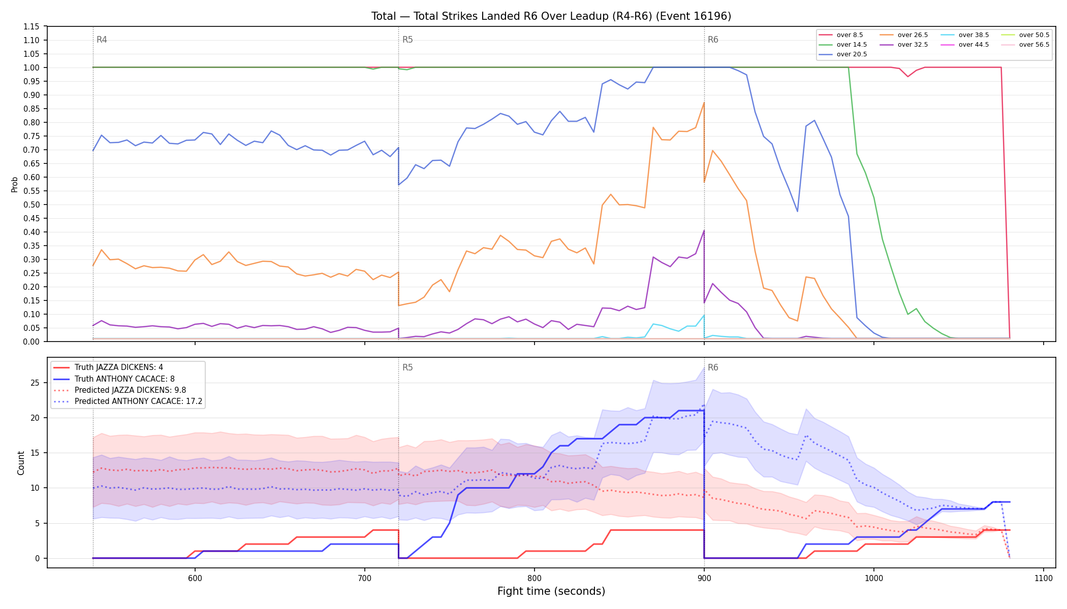 Stats/Round/Total Overs/Total Strikes Landed/Round 06/16196 Round 06 Over Leadup — Prod