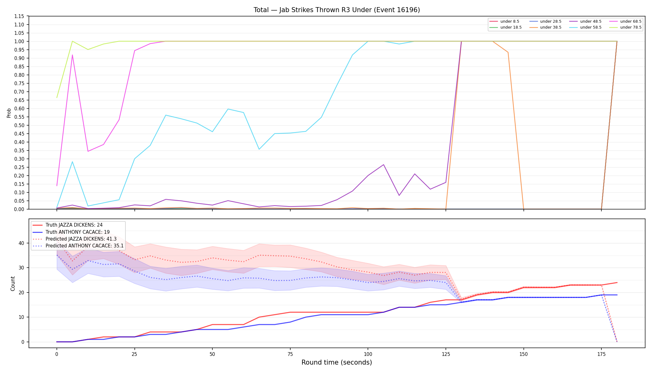 Stats/Round/Total Unders/Jab Strikes Thrown/Round 03/16196 Round 03 Under — Prod