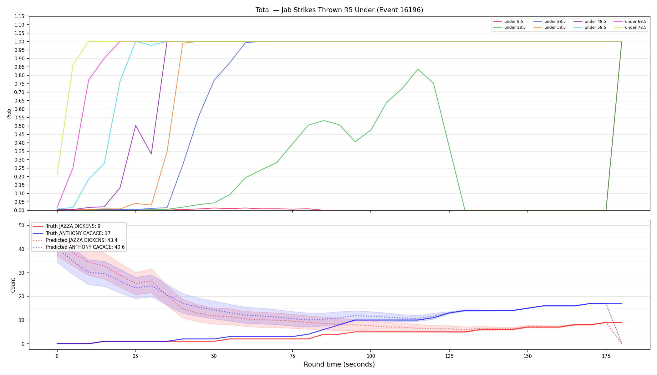 Stats/Round/Total Unders/Jab Strikes Thrown/Round 05/16196 Round 05 Under — Prod