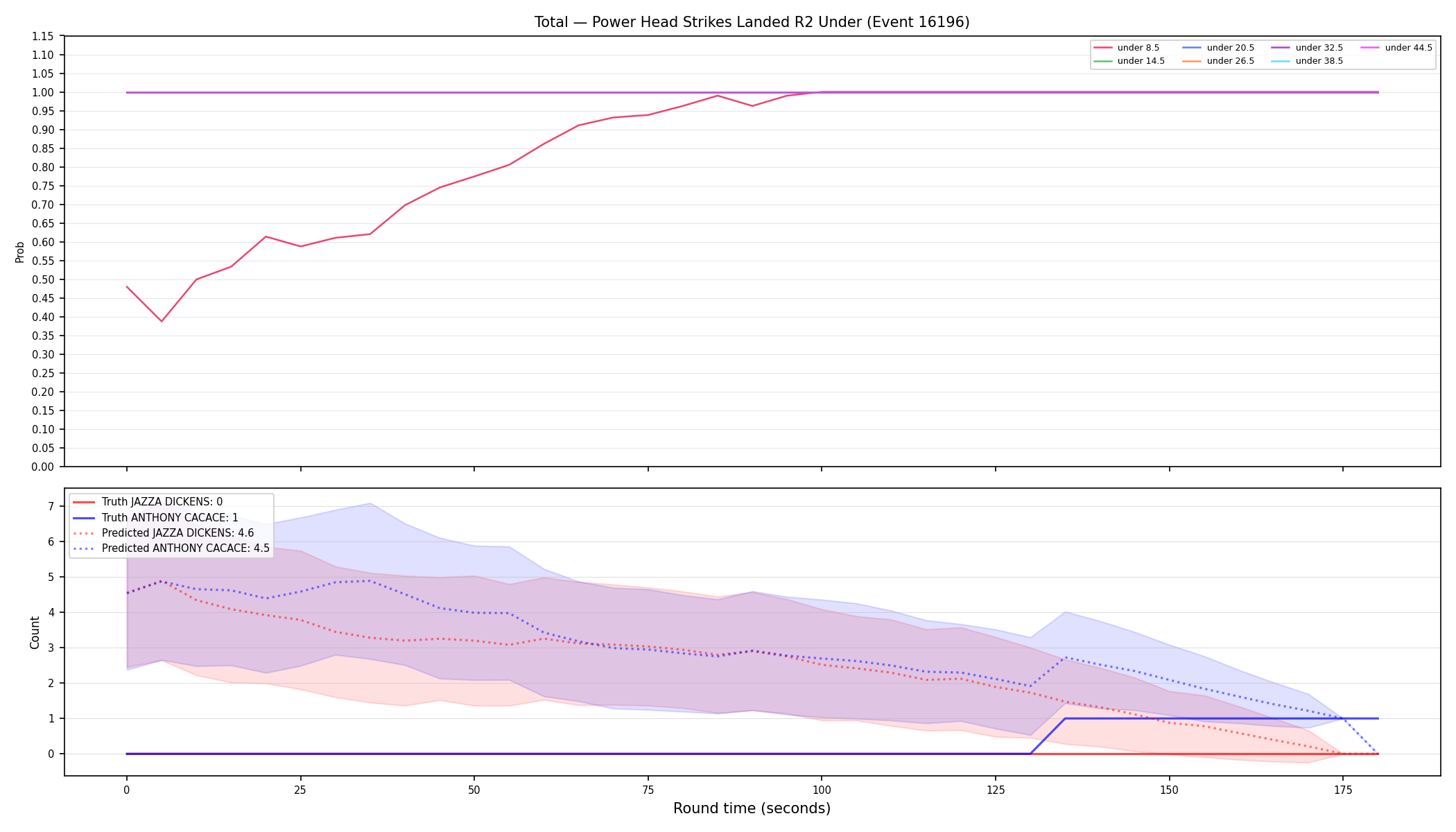 Stats/Round/Total Unders/Power Head Strikes Landed/Round 02/16196 Round 02 Under — Prod