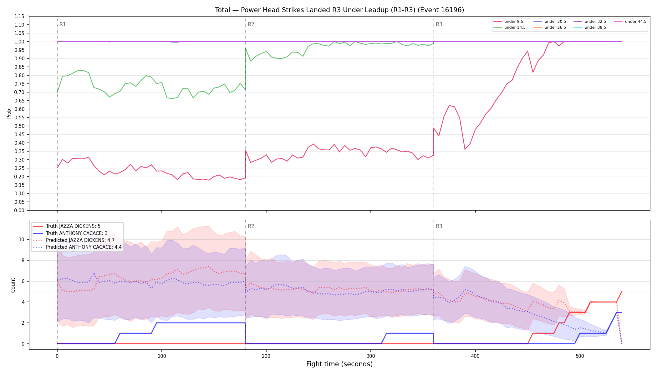 Stats/Round/Total Unders/Power Head Strikes Landed/Round 03/16196 Round 03 Under Leadup — Prod