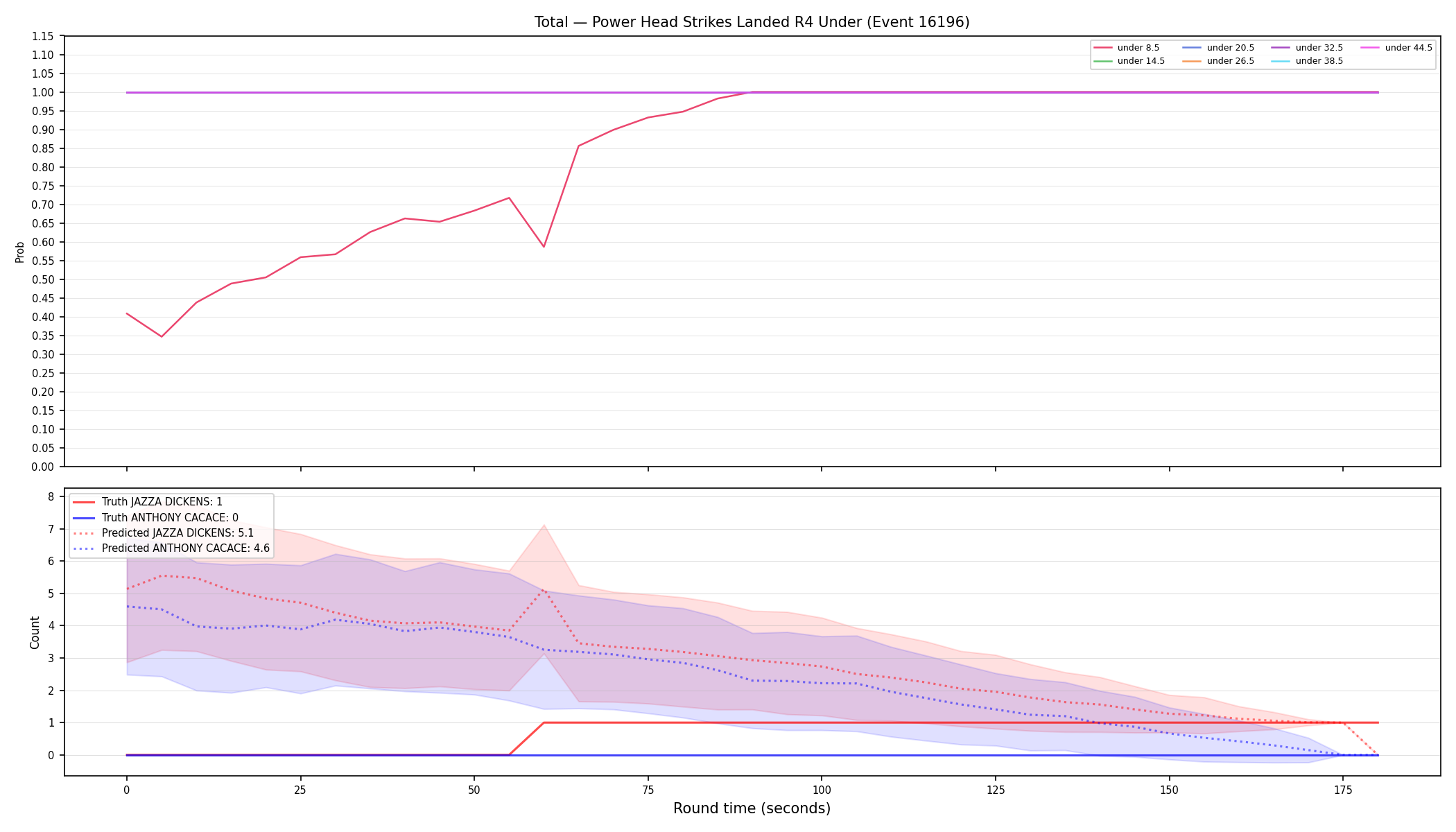Stats/Round/Total Unders/Power Head Strikes Landed/Round 04/16196 Round 04 Under — Prod