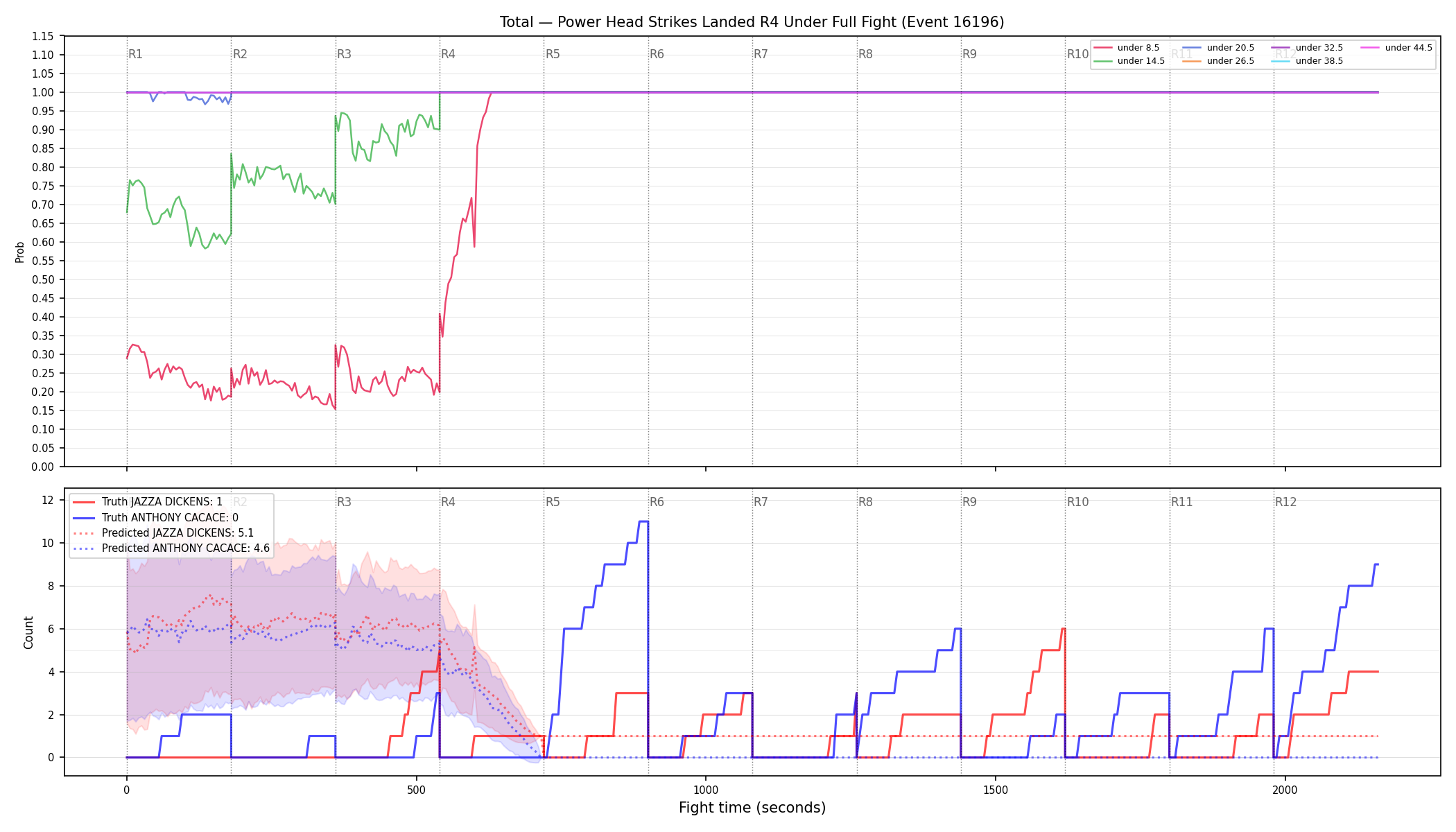 Stats/Round/Total Unders/Power Head Strikes Landed/Round 04/16196 Round 04 Under Fight — Prod