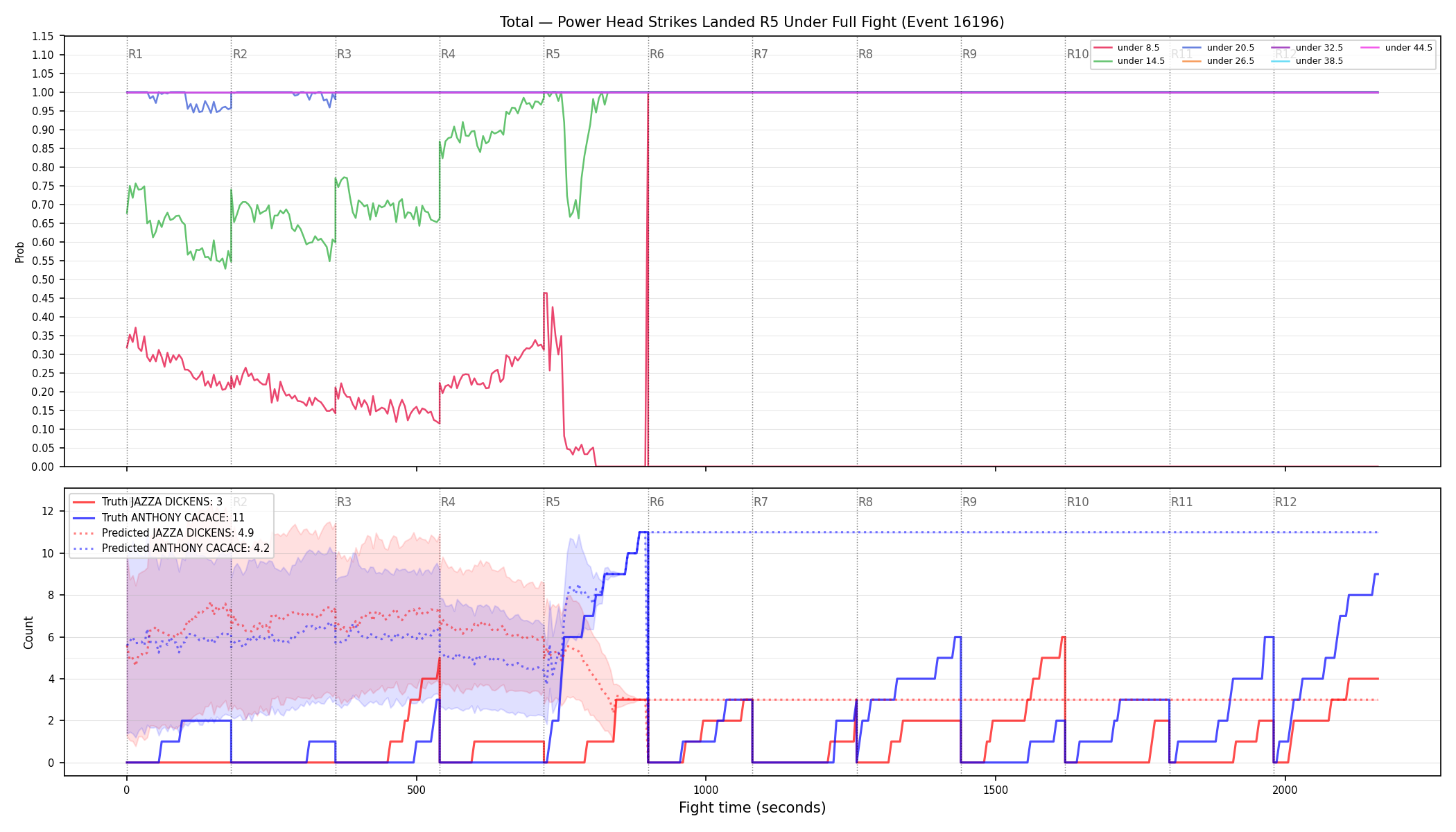 Stats/Round/Total Unders/Power Head Strikes Landed/Round 05/16196 Round 05 Under Fight — Prod