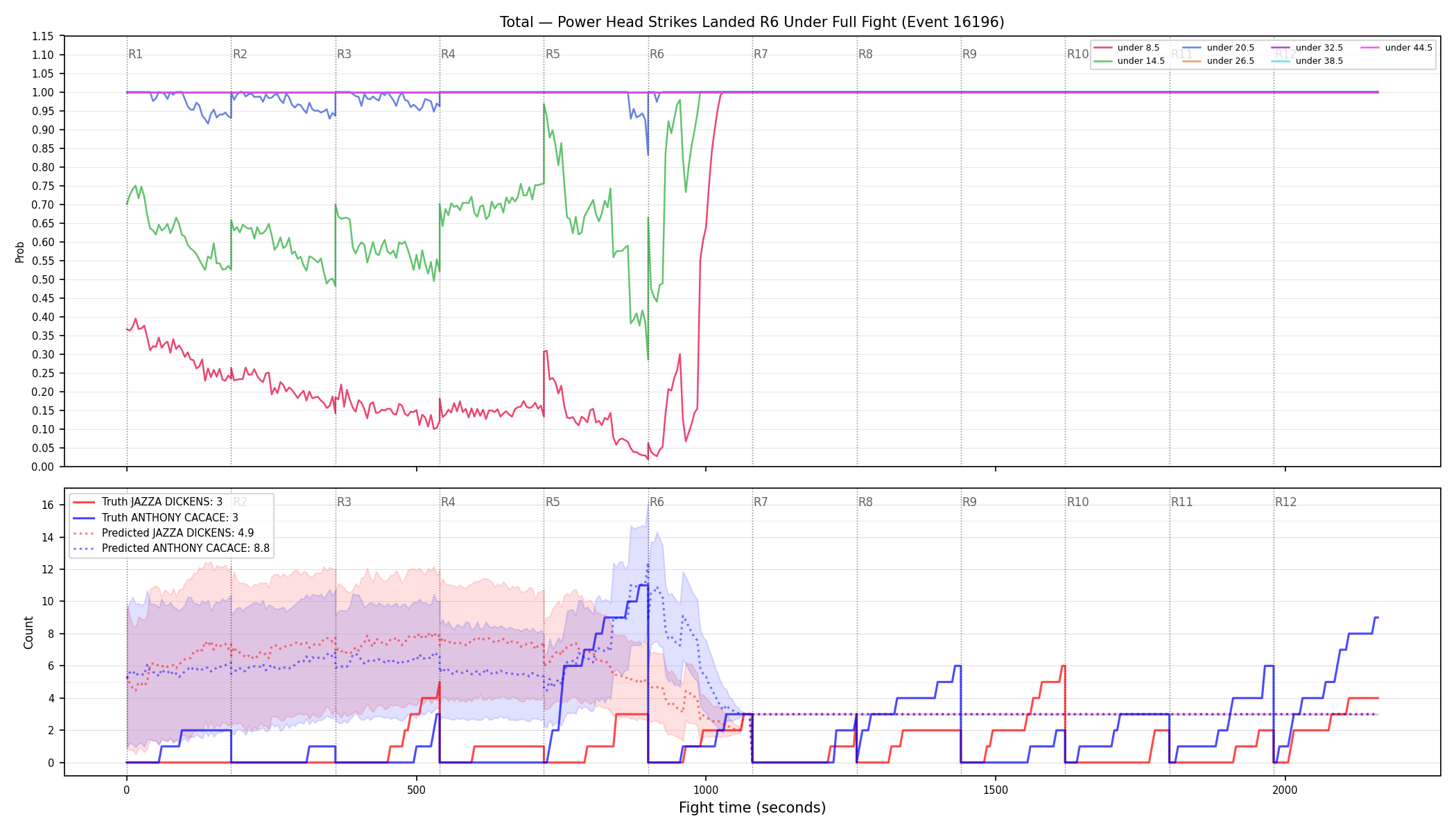 Stats/Round/Total Unders/Power Head Strikes Landed/Round 06/16196 Round 06 Under Fight — Prod