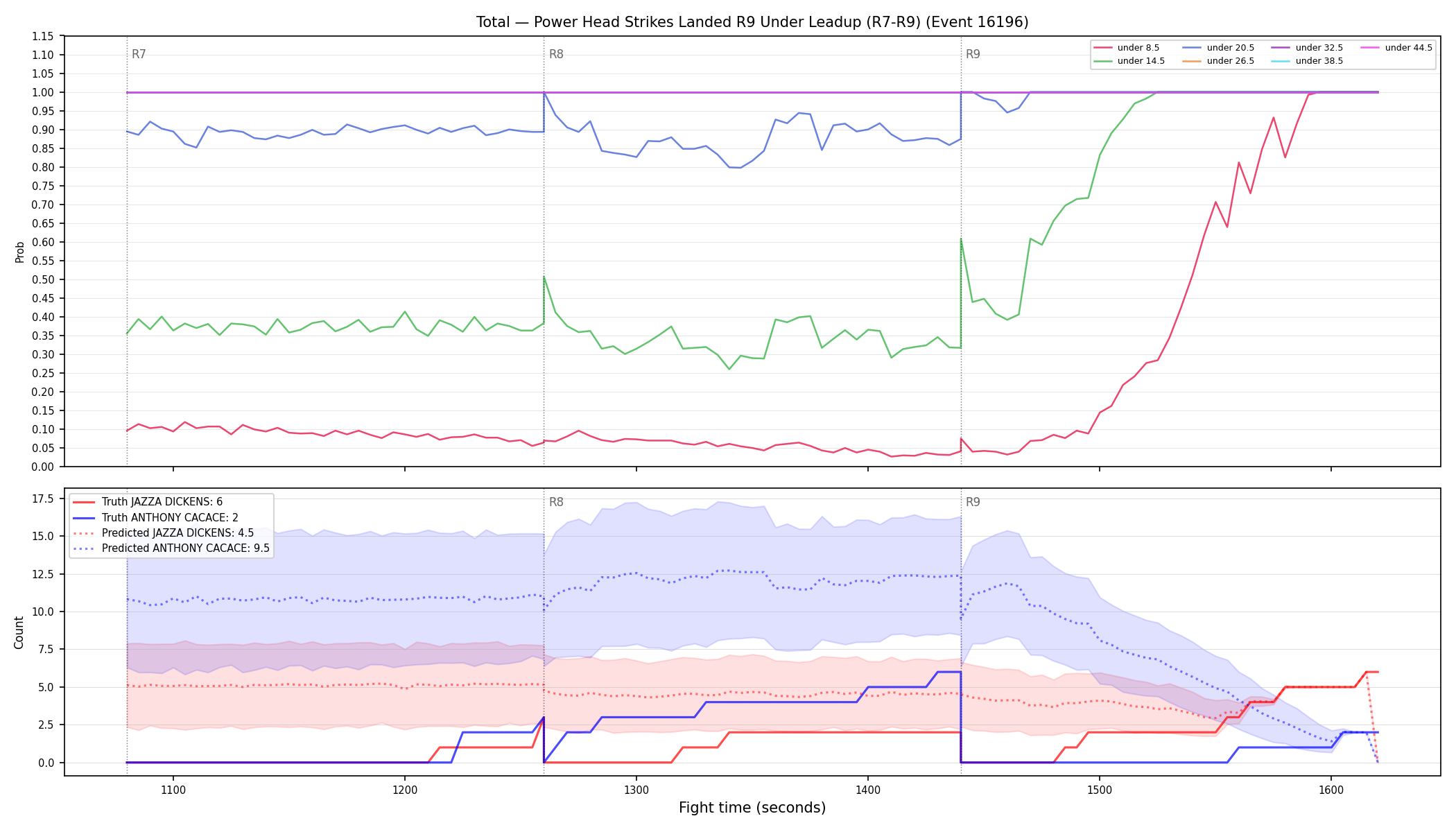 Stats/Round/Total Unders/Power Head Strikes Landed/Round 09/16196 Round 09 Under Leadup — Prod