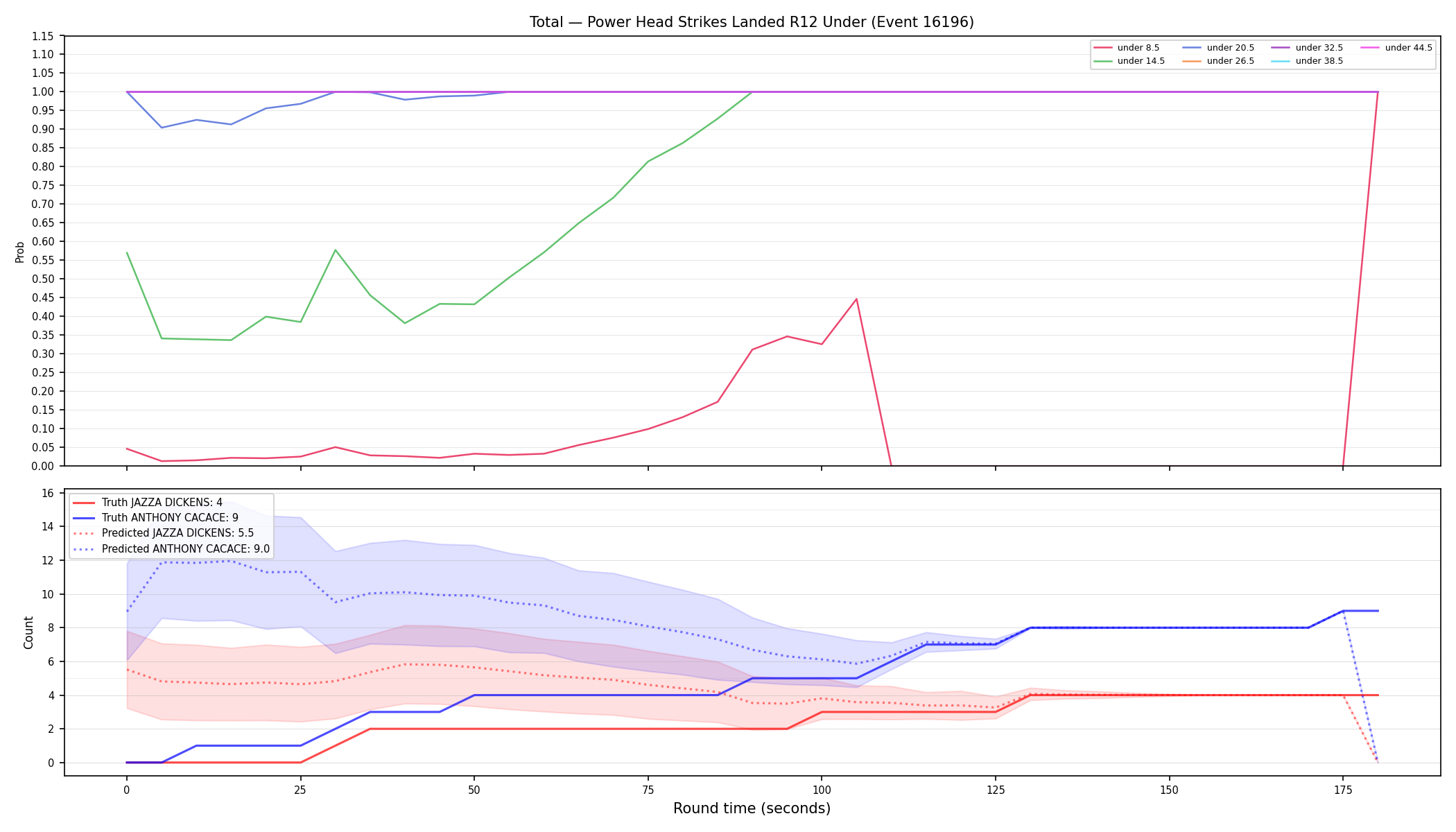 Stats/Round/Total Unders/Power Head Strikes Landed/Round 12/16196 Round 12 Under — Prod