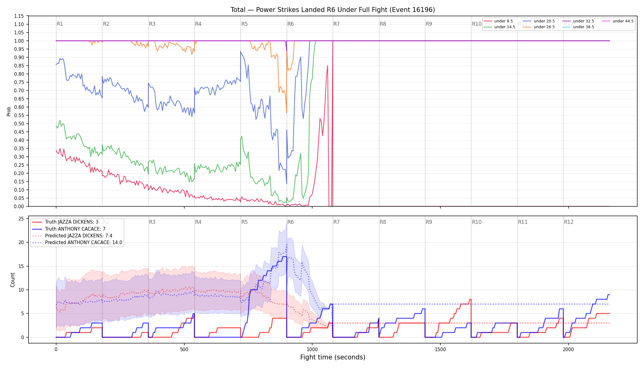 Stats/Round/Total Unders/Power Strikes Landed/Round 06/16196 Round 06 Under Fight — Prod