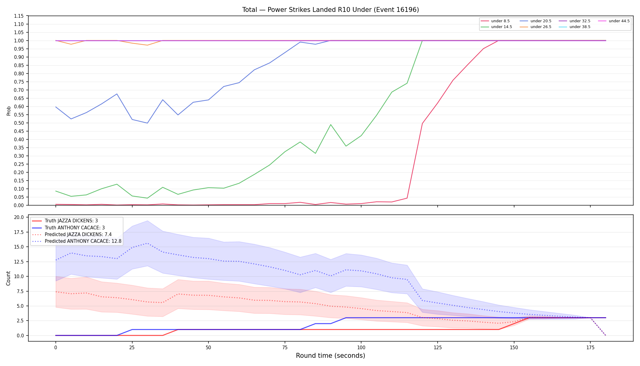 Stats/Round/Total Unders/Power Strikes Landed/Round 10/16196 Round 10 Under — Prod