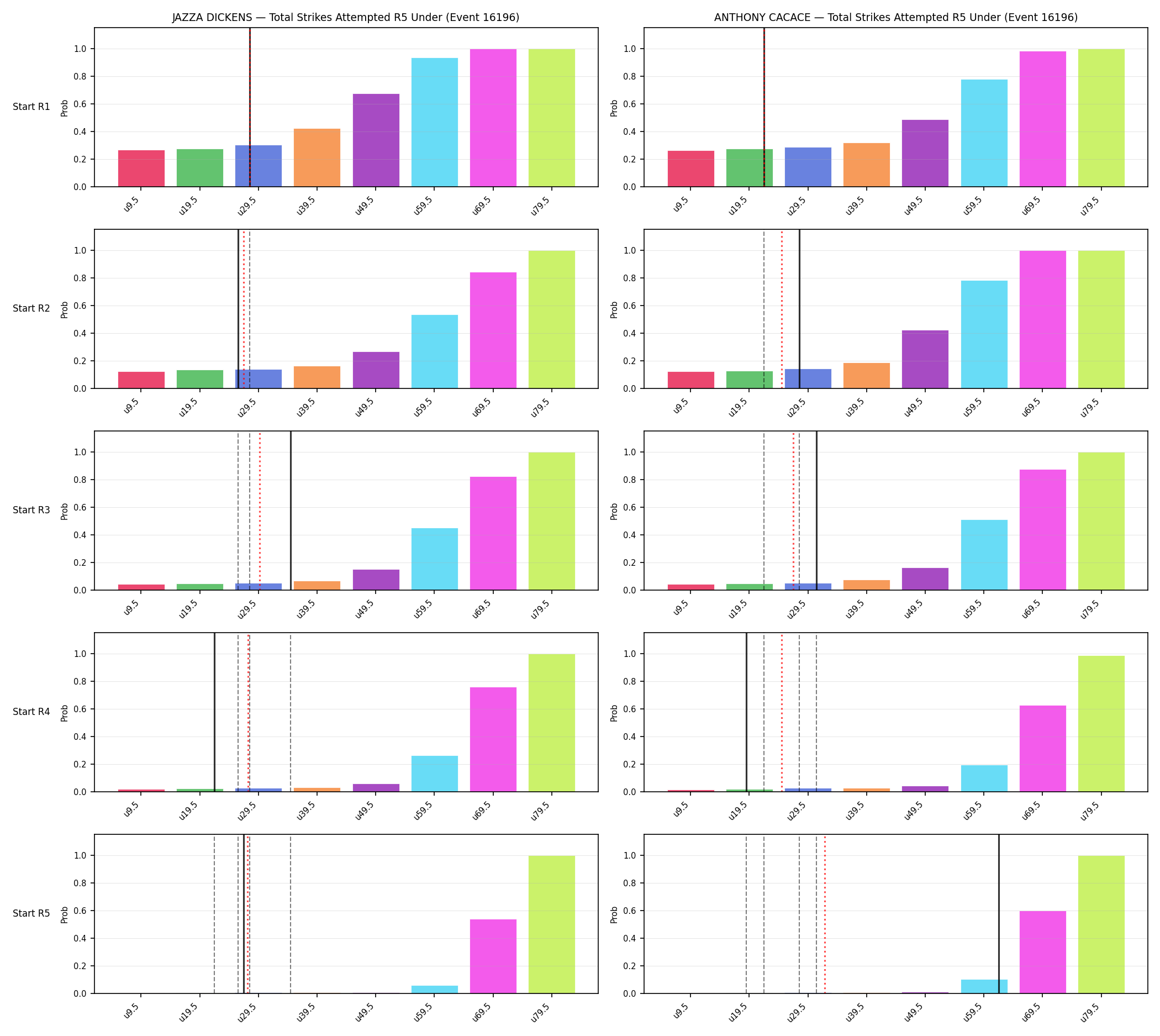 Round: Total Strikes Attempted — round 5 — snapshots — Prod