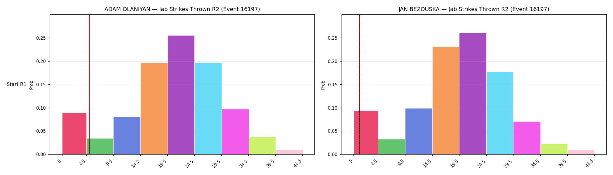 Round: Jab Strikes Thrown — round 2 — snapshots — Prod