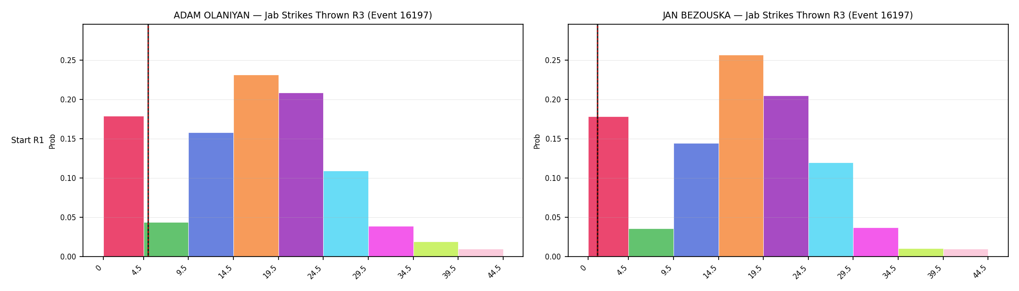 Round: Jab Strikes Thrown — round 3 — snapshots — Prod