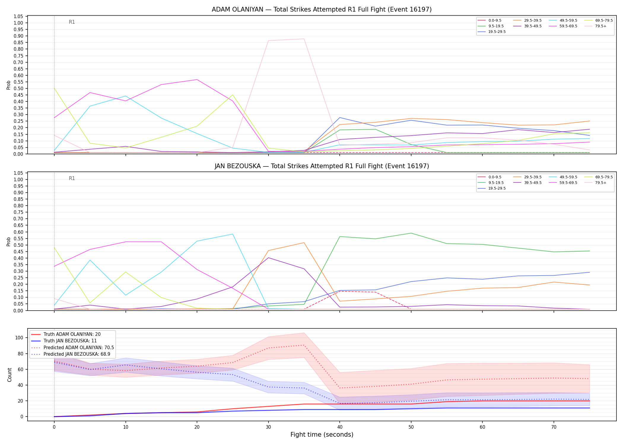 Round: Total Strikes Attempted — round 1 — fight view — Prod