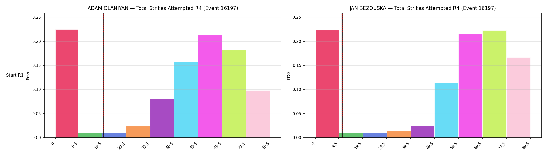 Round: Total Strikes Attempted — round 4 — snapshots — Prod