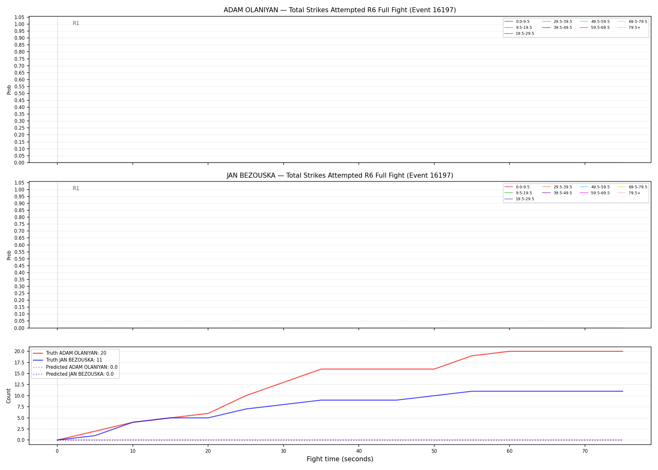 Round: Total Strikes Attempted — round 6 — fight view — Prod