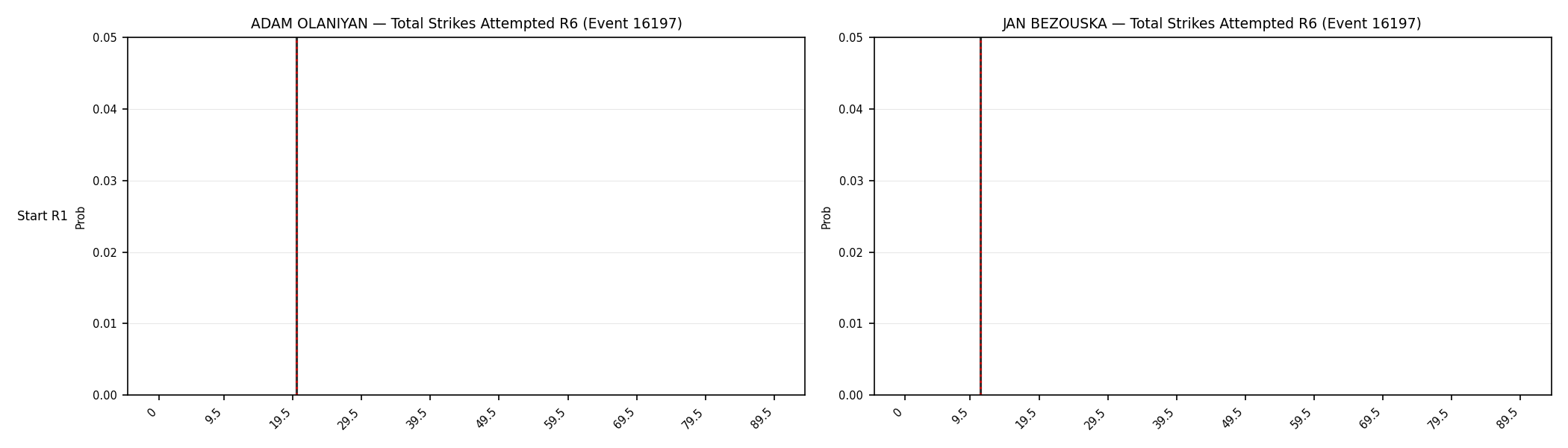 Round: Total Strikes Attempted — round 6 — snapshots — Prod