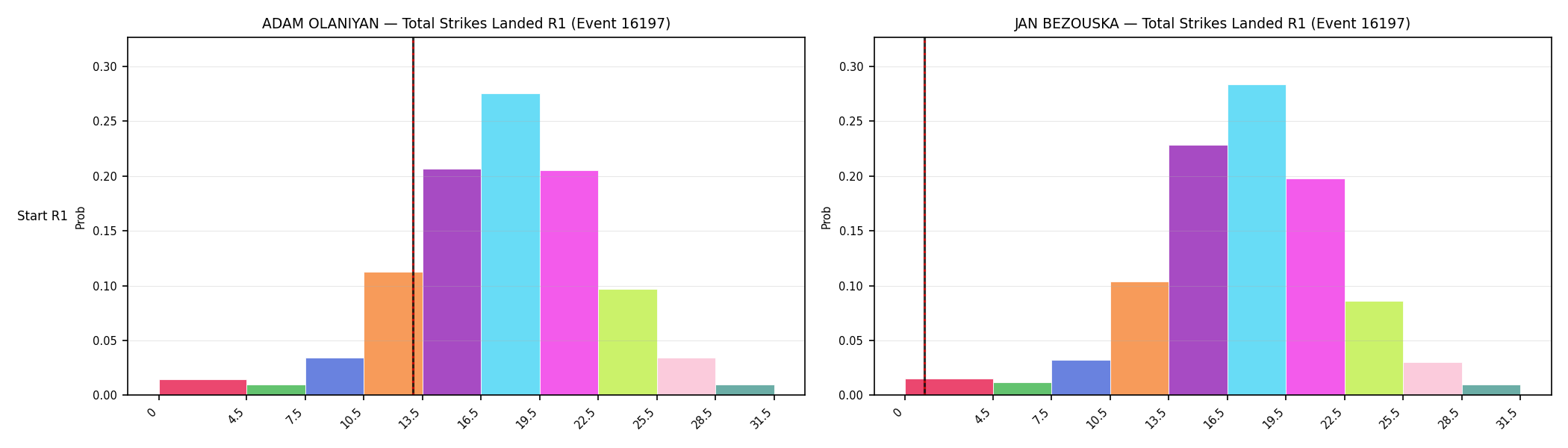 Round: Total Strikes Landed — round 1 — snapshots — Prod