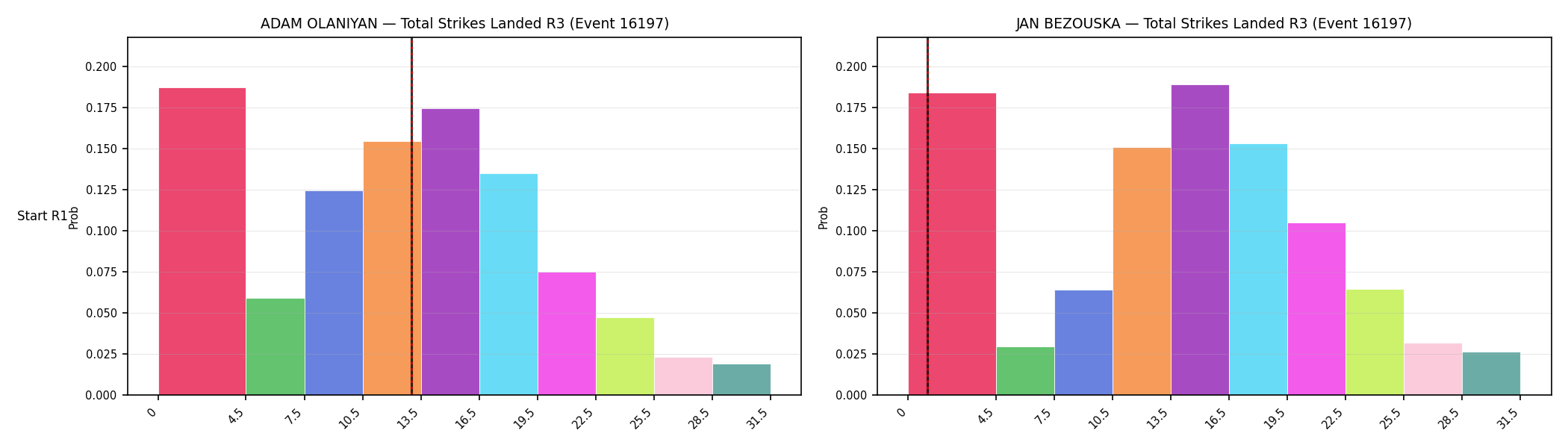 Round: Total Strikes Landed — round 3 — snapshots — Prod