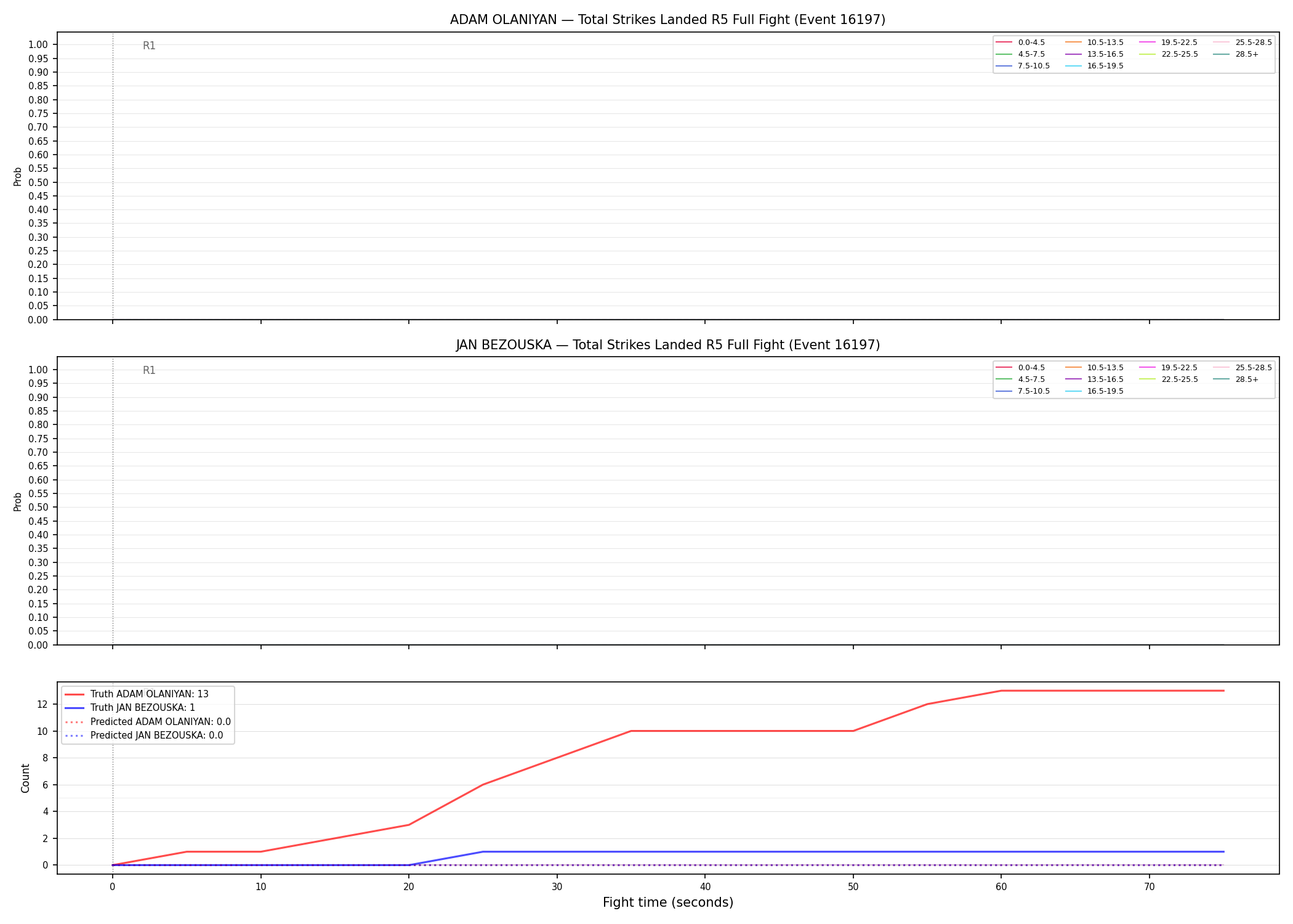 Round: Total Strikes Landed — round 5 — fight view — Prod