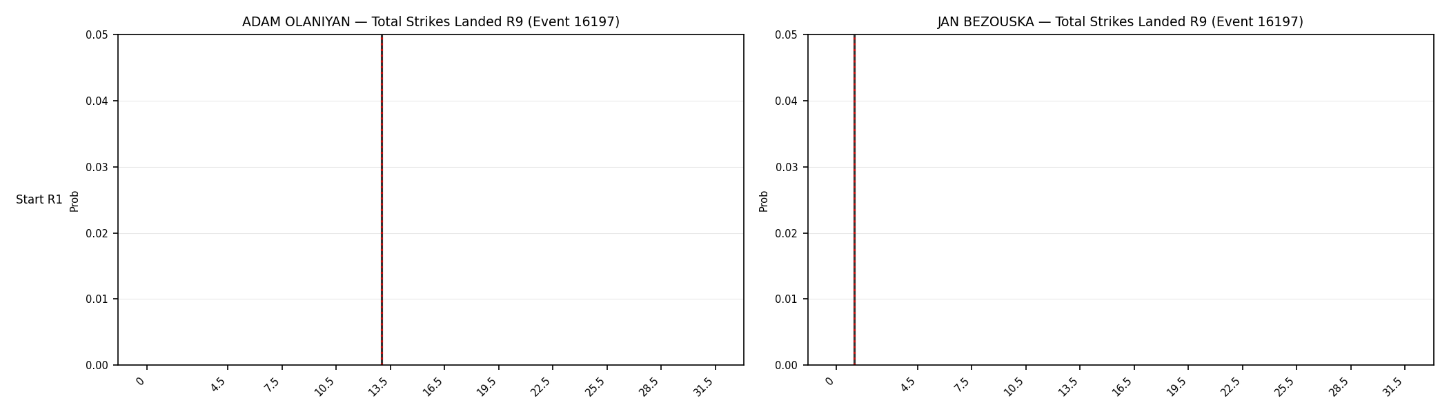 Round: Total Strikes Landed — round 9 — snapshots — Prod