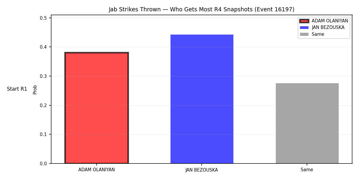 Round: Jab Strikes Thrown — round 4 — snapshots — Prod