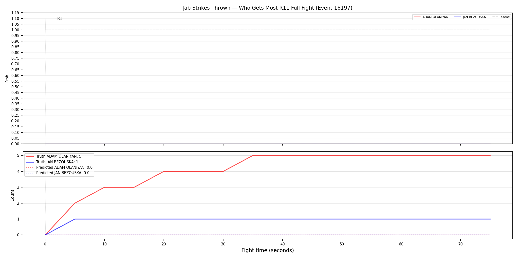 Round: Jab Strikes Thrown — round 11 — fight view — Prod