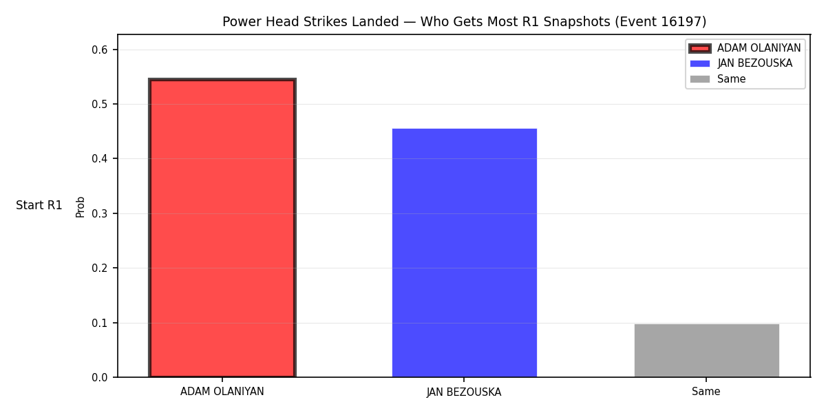 Round: Power Head Strikes Landed — round 1 — snapshots — Prod